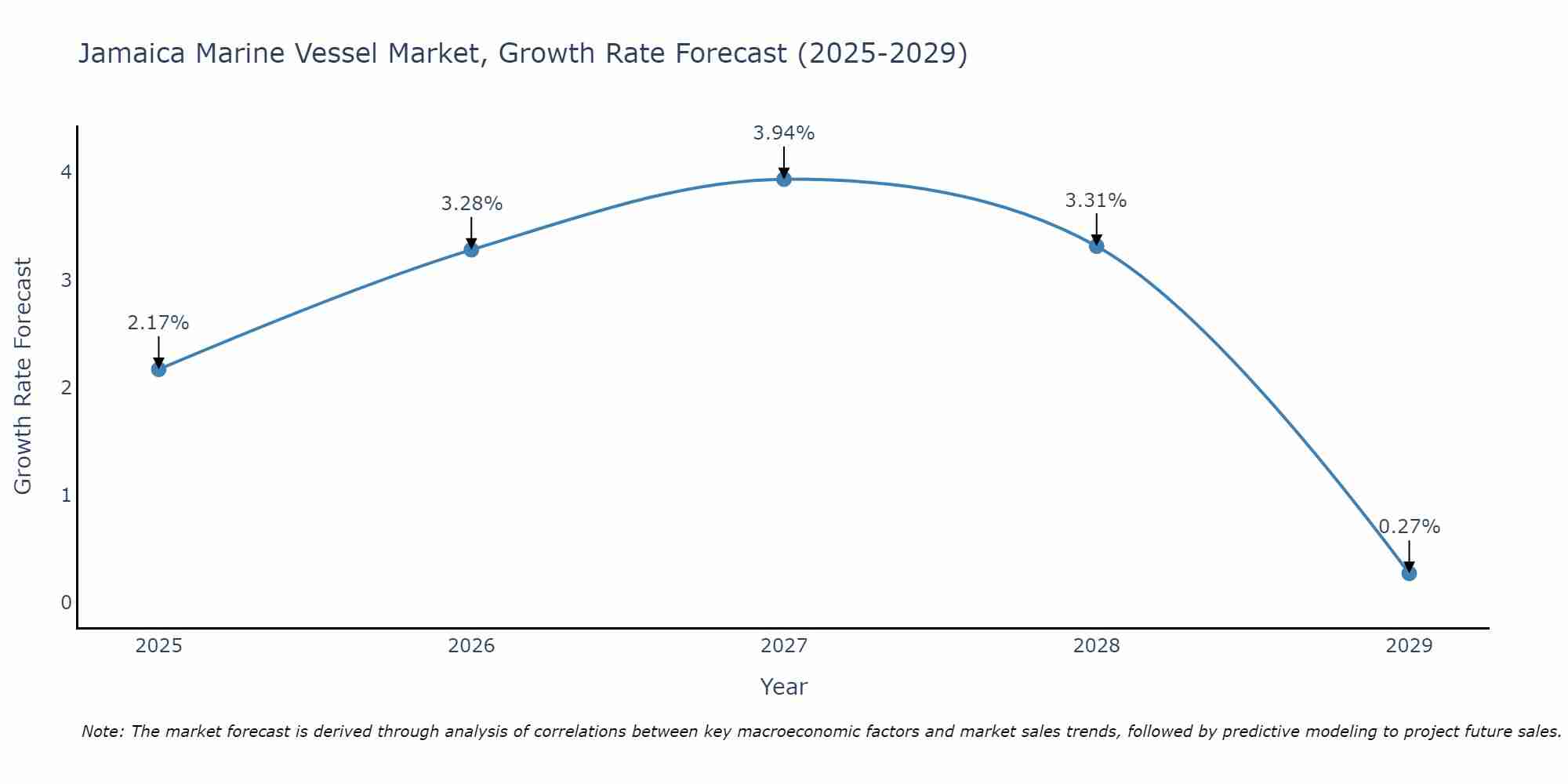 Jamaica Marine Vessel Market Growth Rate