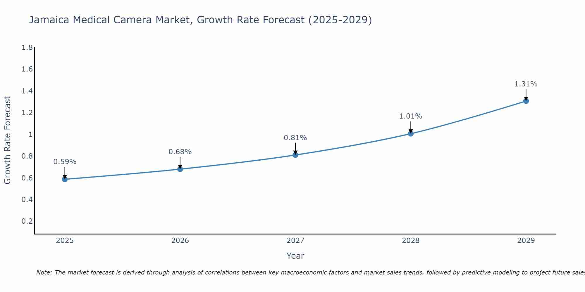 Jamaica Medical Camera Market Growth Rate