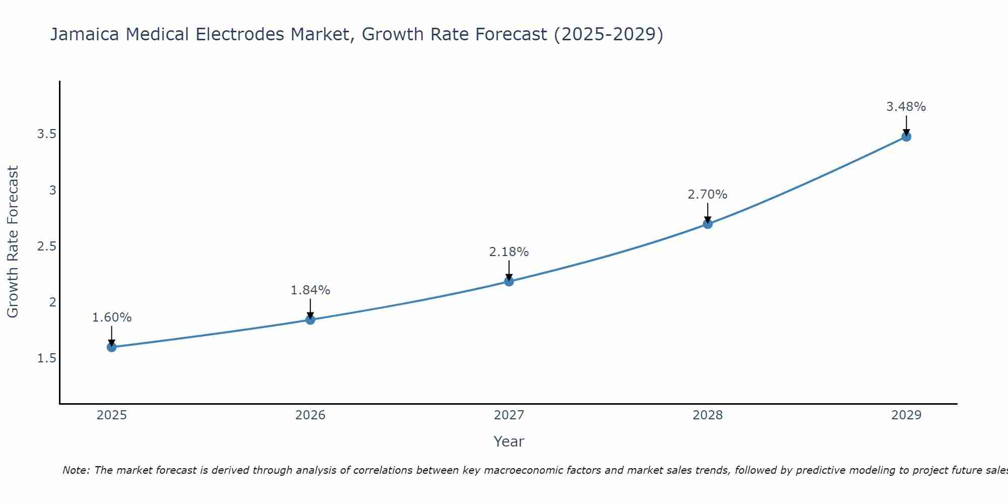 Jamaica Medical Electrodes Market Growth Rate