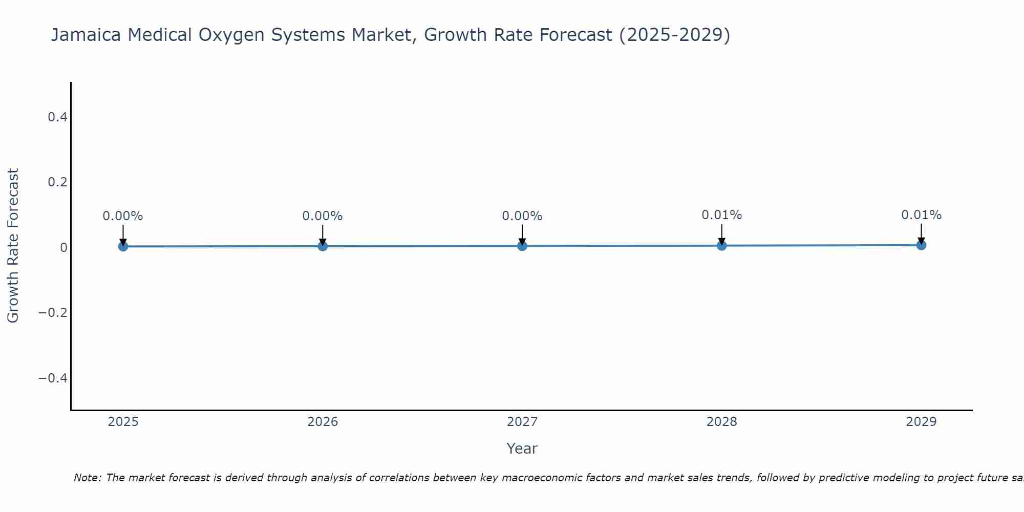 Jamaica Medical Oxygen Systems Market Size Growth Rate