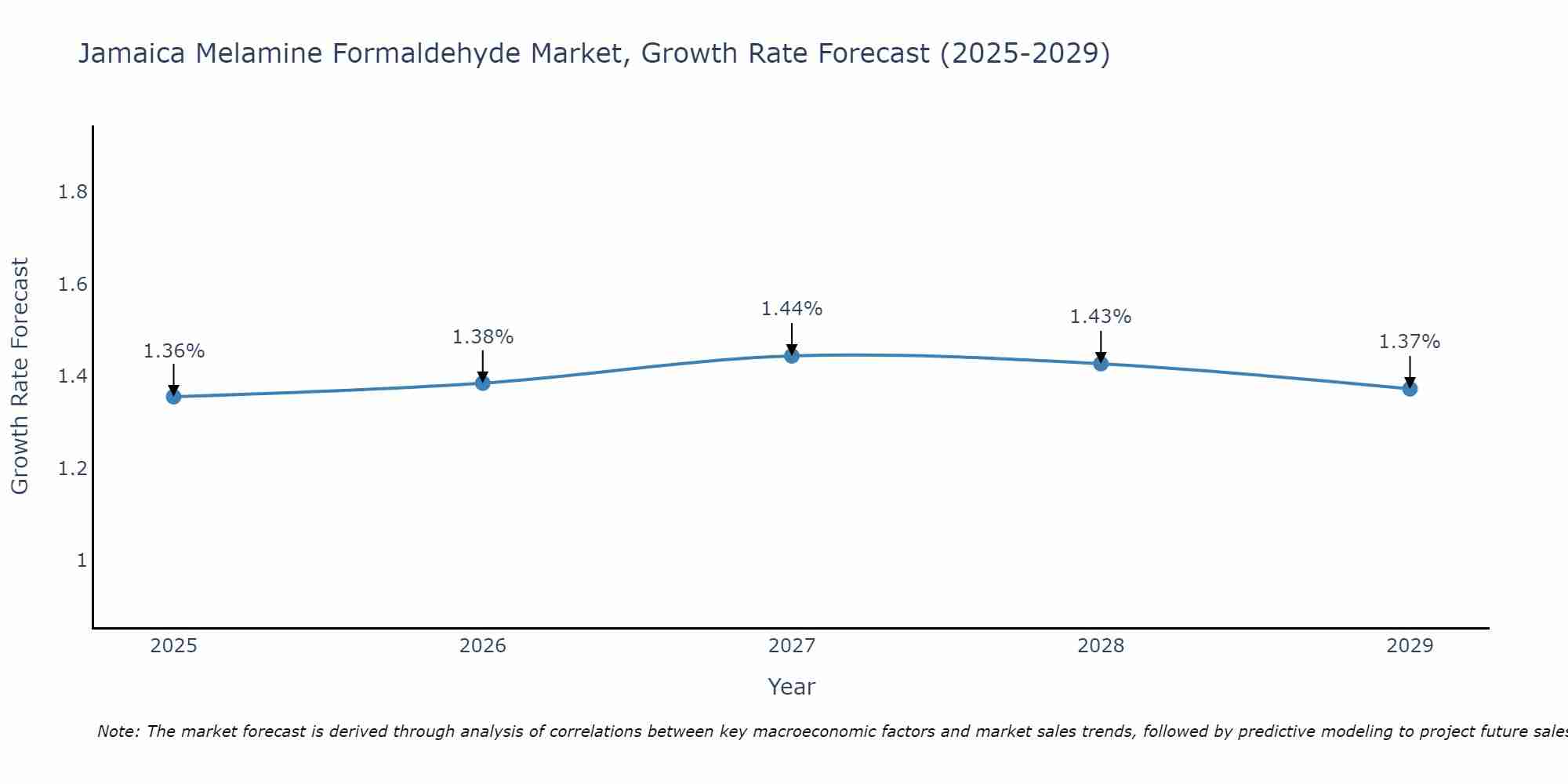 Jamaica Melamine Formaldehyde Market Growth Rate