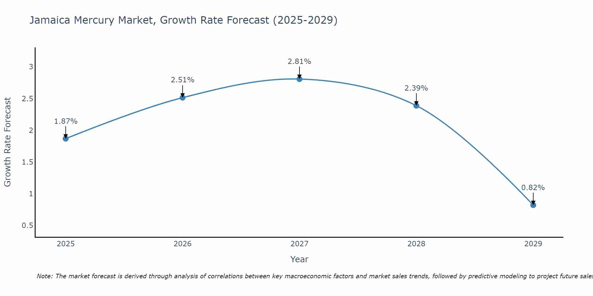 Jamaica Mercury Market Growth Rate