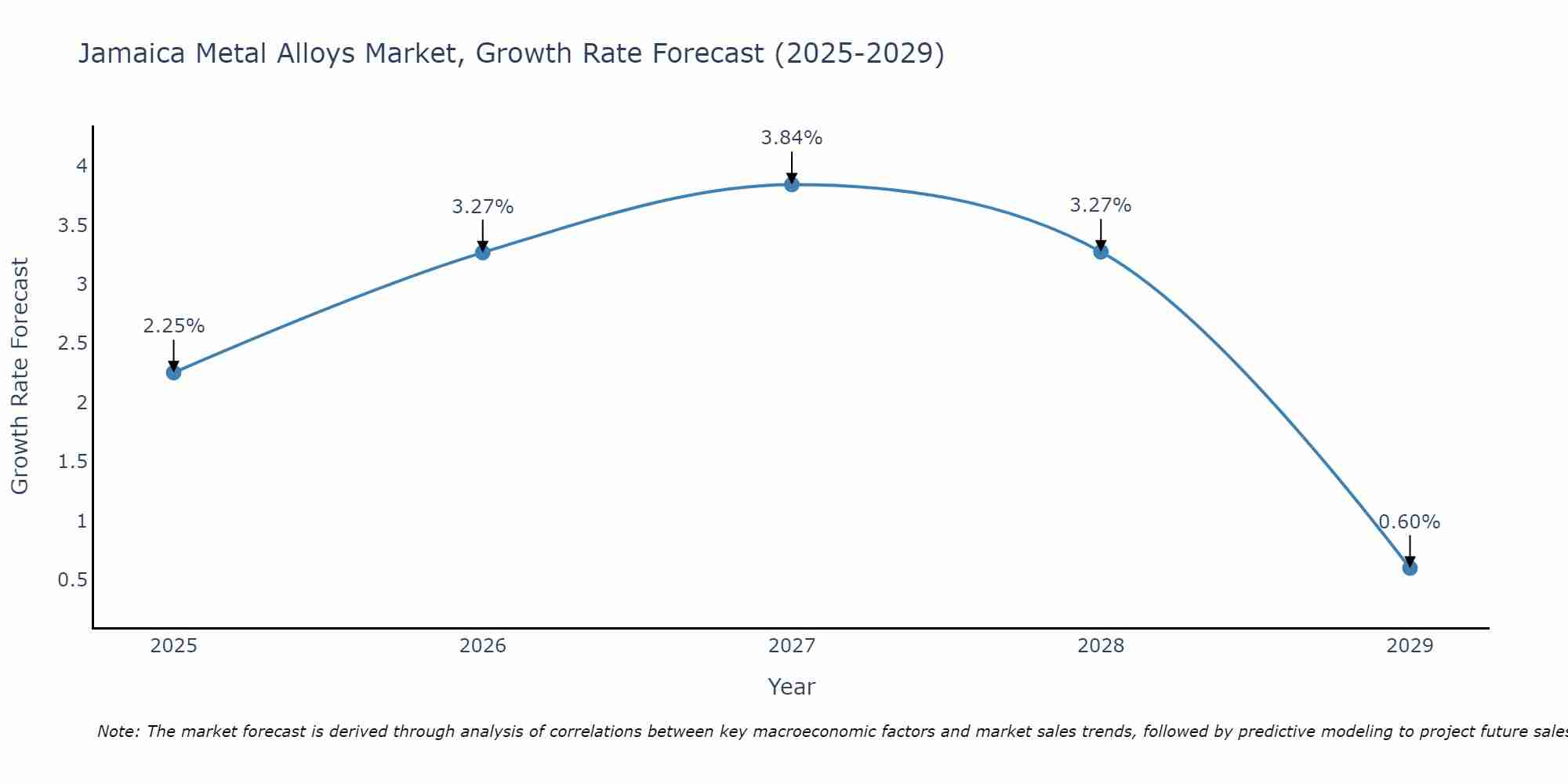 Jamaica Metal Alloys Market Growth Rate