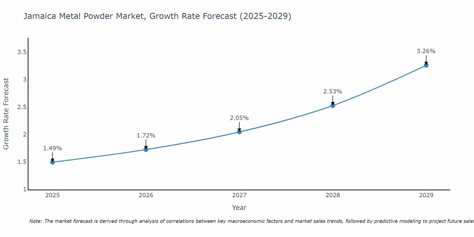 Jamaica Metal Powder Market Size Growth Rate