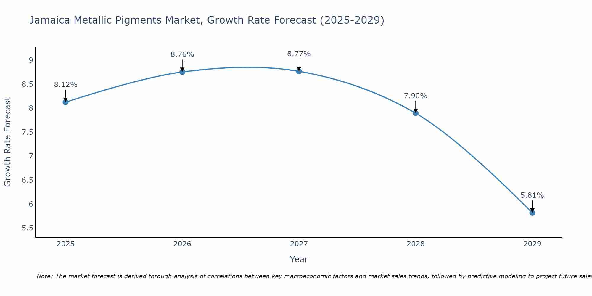 Jamaica Metallic Pigments Market Growth Rate