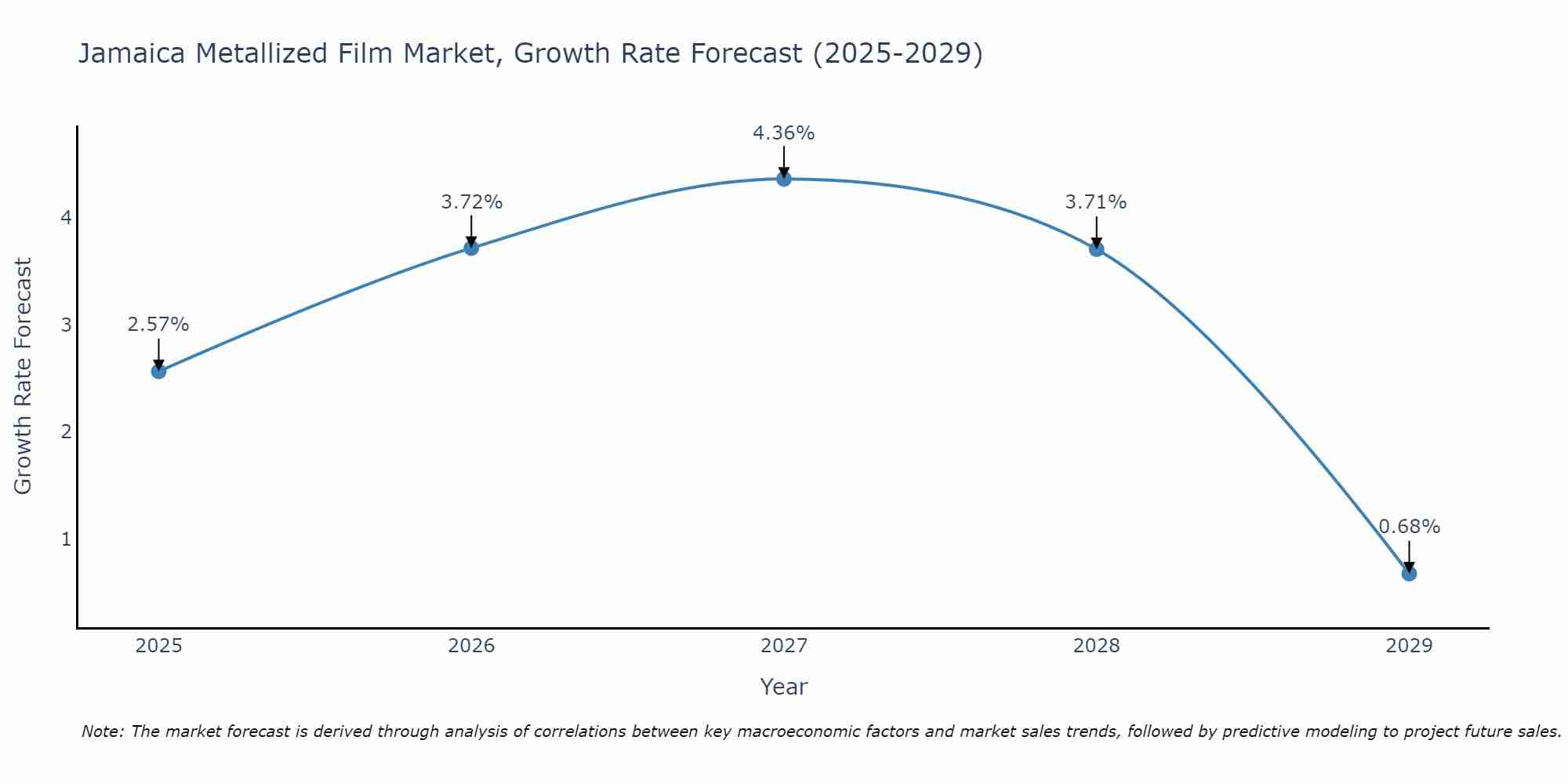 Jamaica Metallized Film Market Size Growth Rate