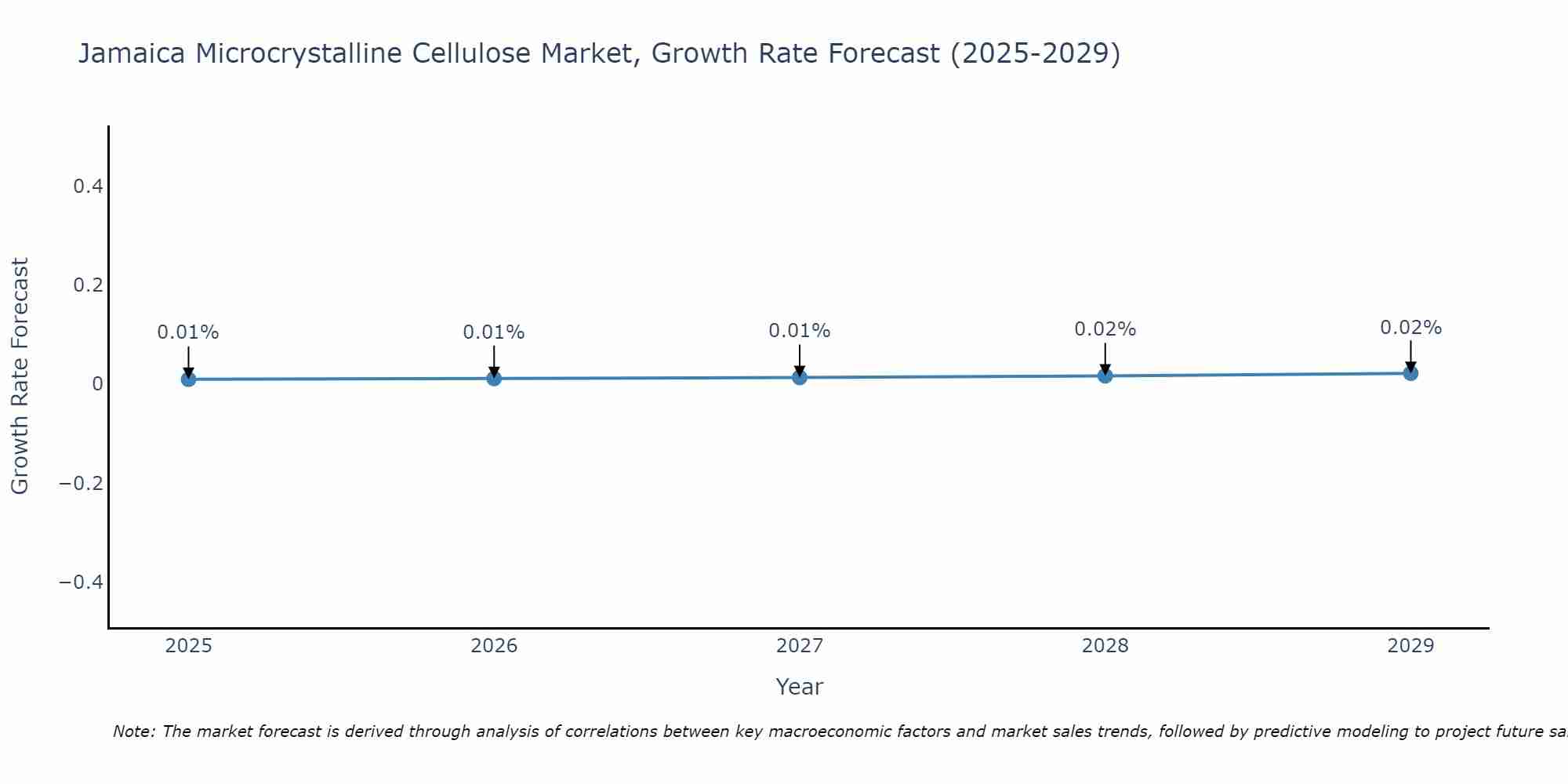 Jamaica Microcrystalline Cellulose Market Growth Rate