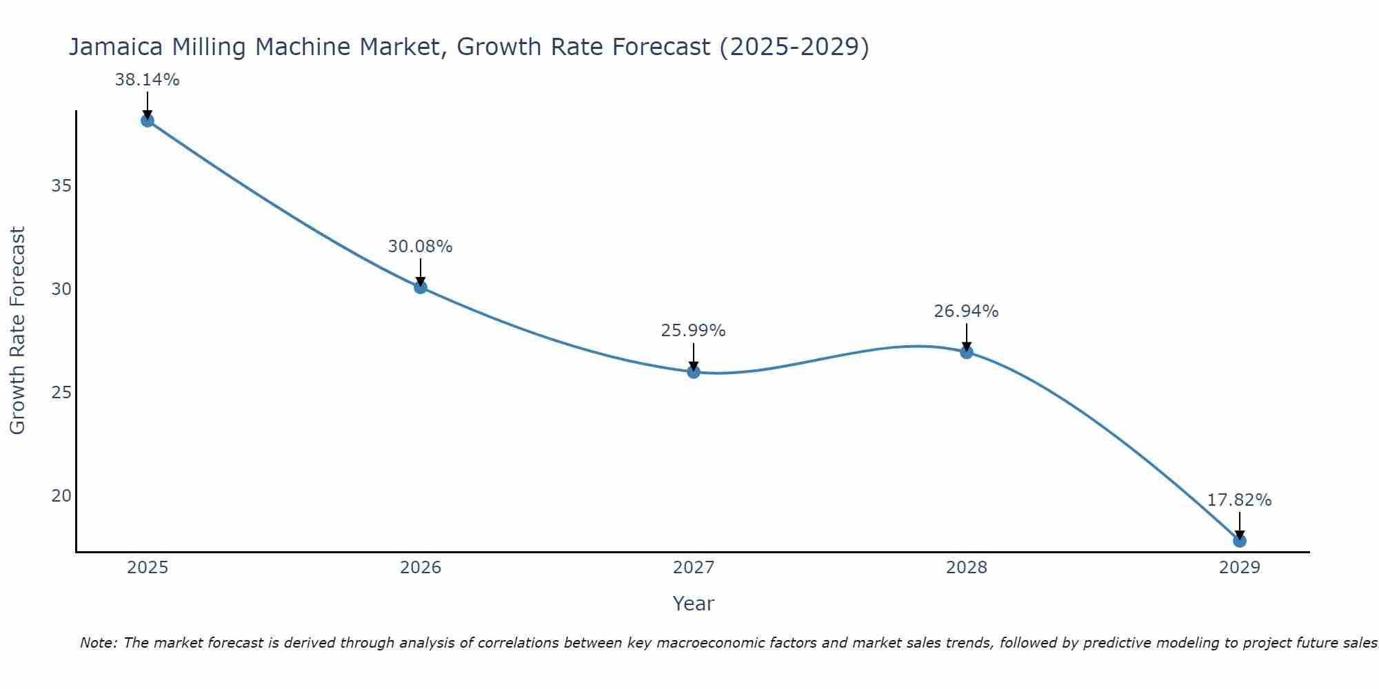 Jamaica Milling Machine Market Growth Rate