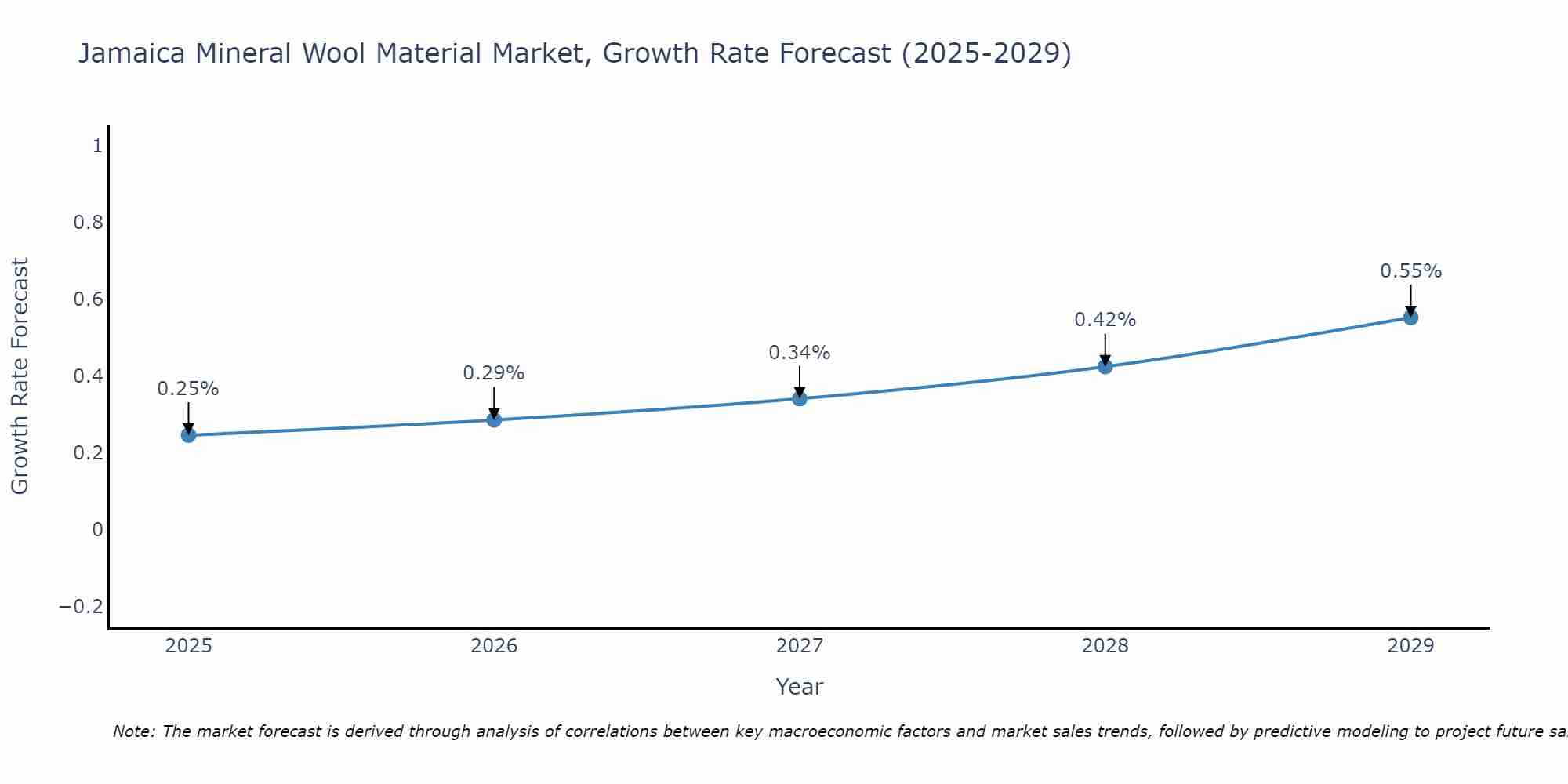 Jamaica Mineral Wool Material Market Growth Rate