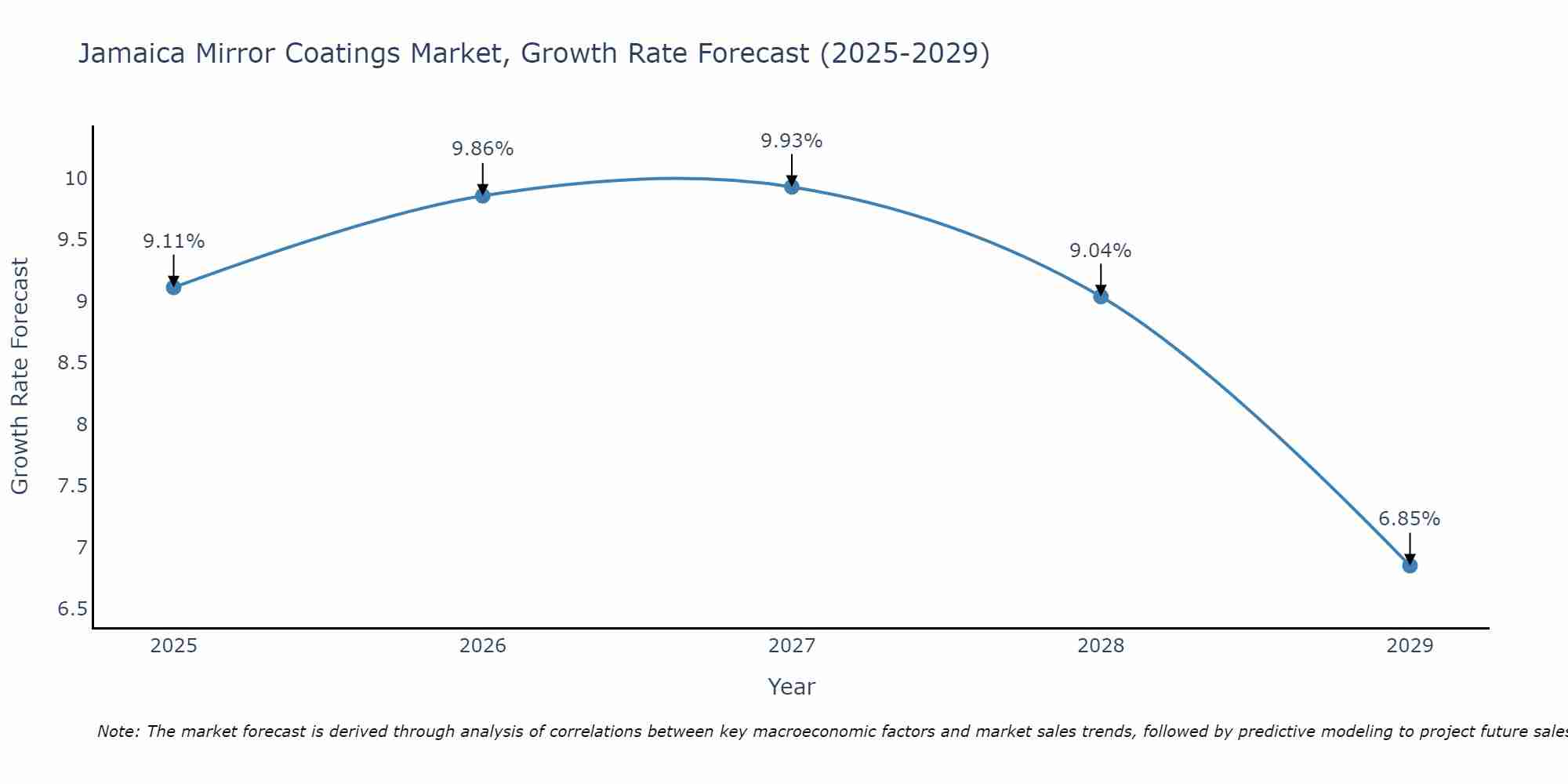 Jamaica Mirror Coatings Market Growth Rate