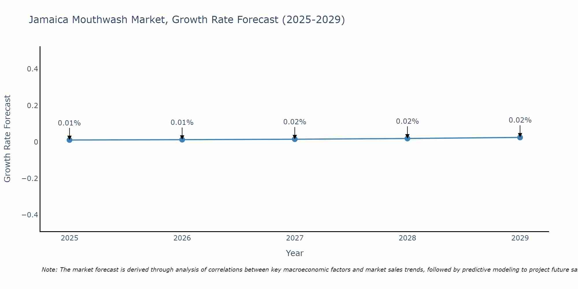 Jamaica Mouthwash Market Growth Rate