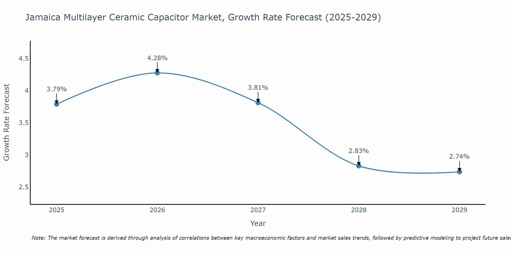 Jamaica Multilayer Ceramic Capacitor Market Growth Rate