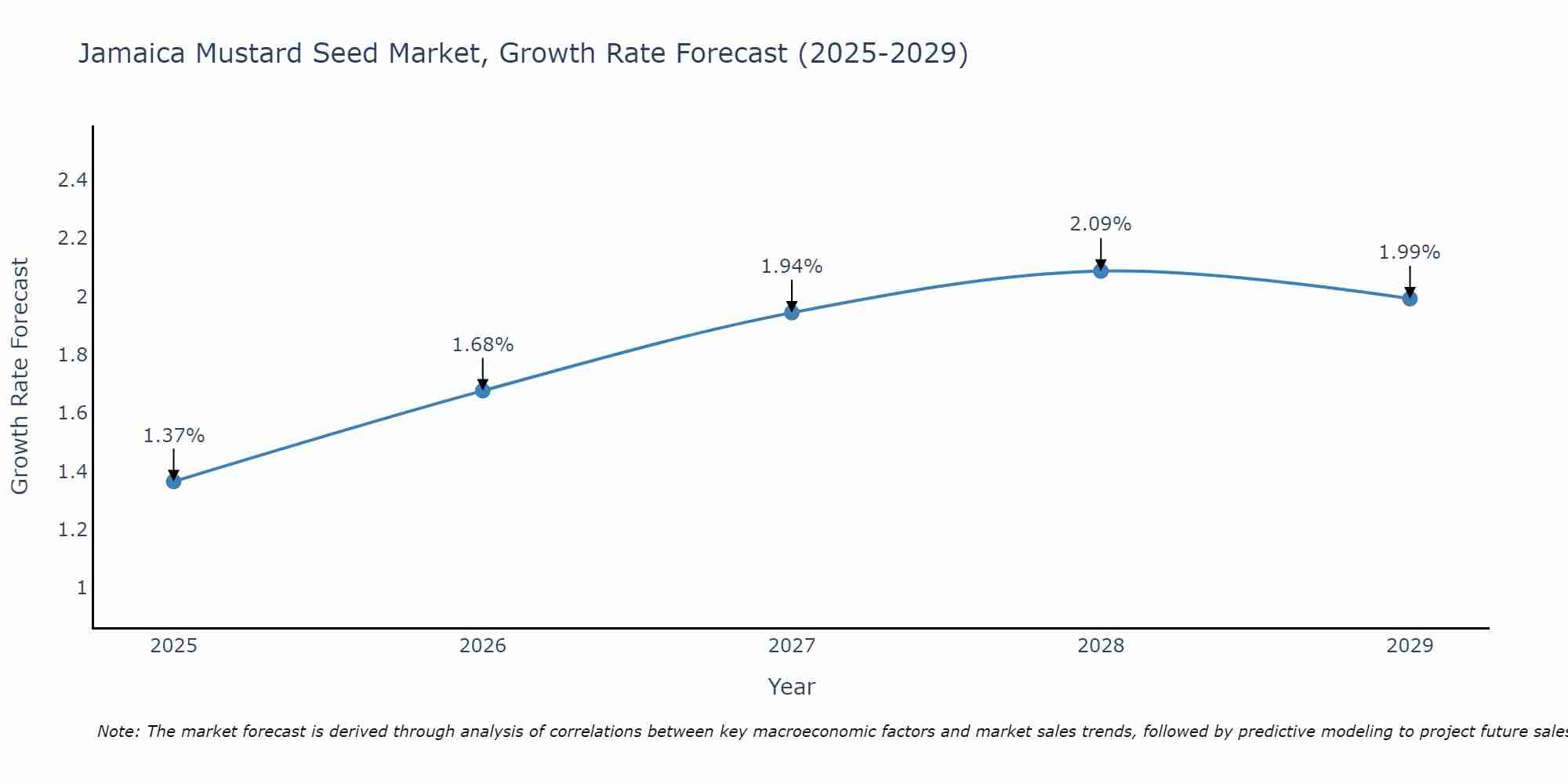 Jamaica Mustard Seed Market Growth Rate