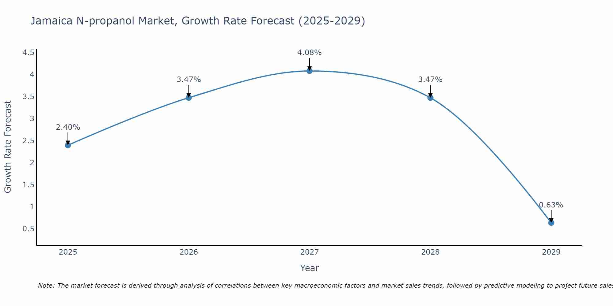 Jamaica N-propanol Market Growth Rate