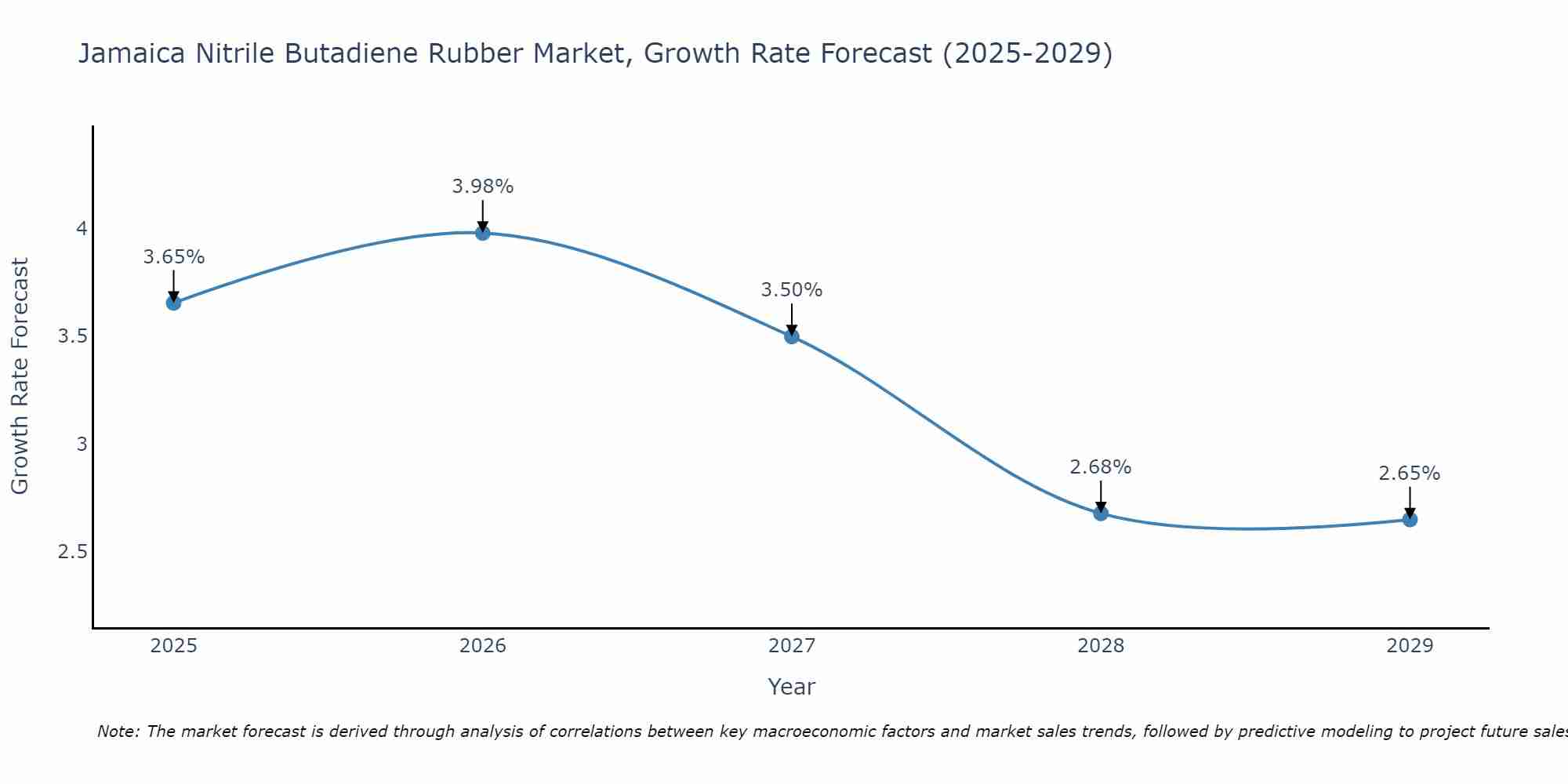 Jamaica Nitrile Butadiene Rubber Market Growth Rate