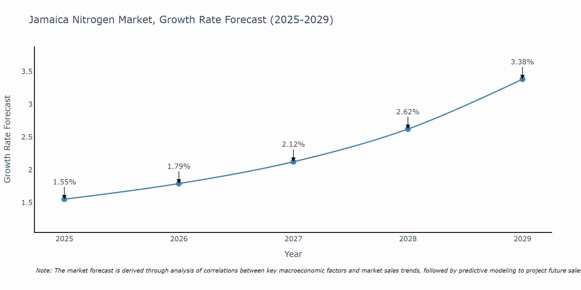 Jamaica Nitrogen Market Growth Rate