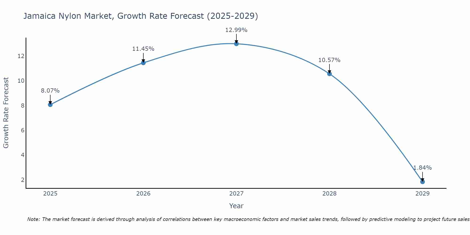 Jamaica Nylon Market Growth Rate