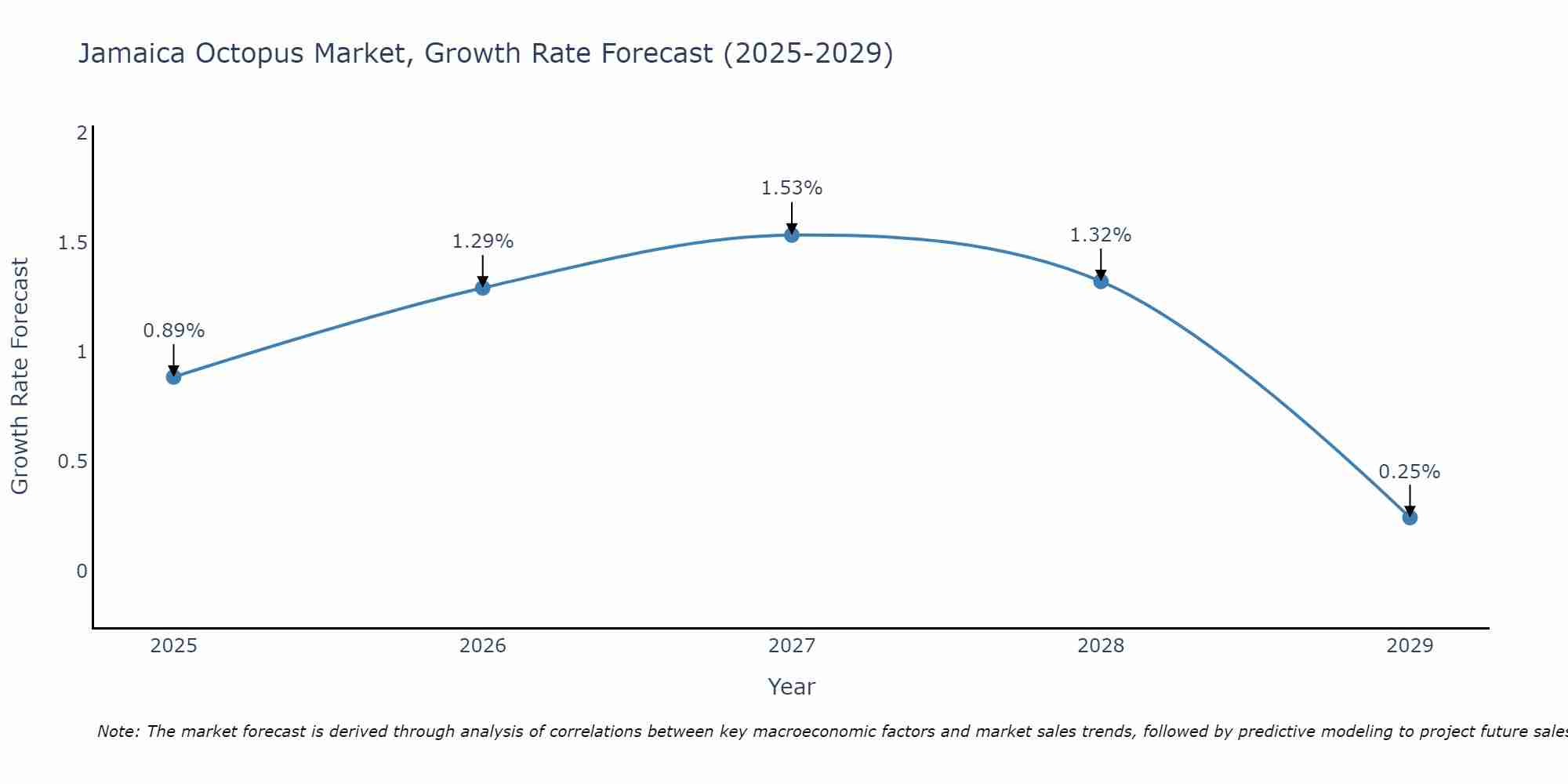 Jamaica Octopus Market Growth Rate