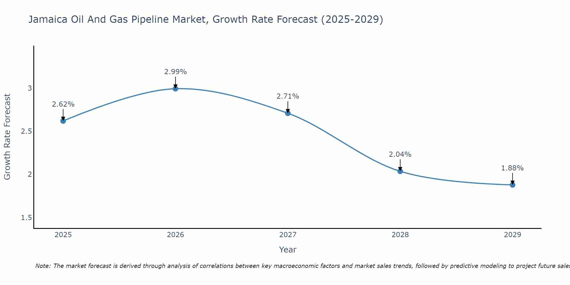 Jamaica Oil And Gas Pipeline Market Growth Rate