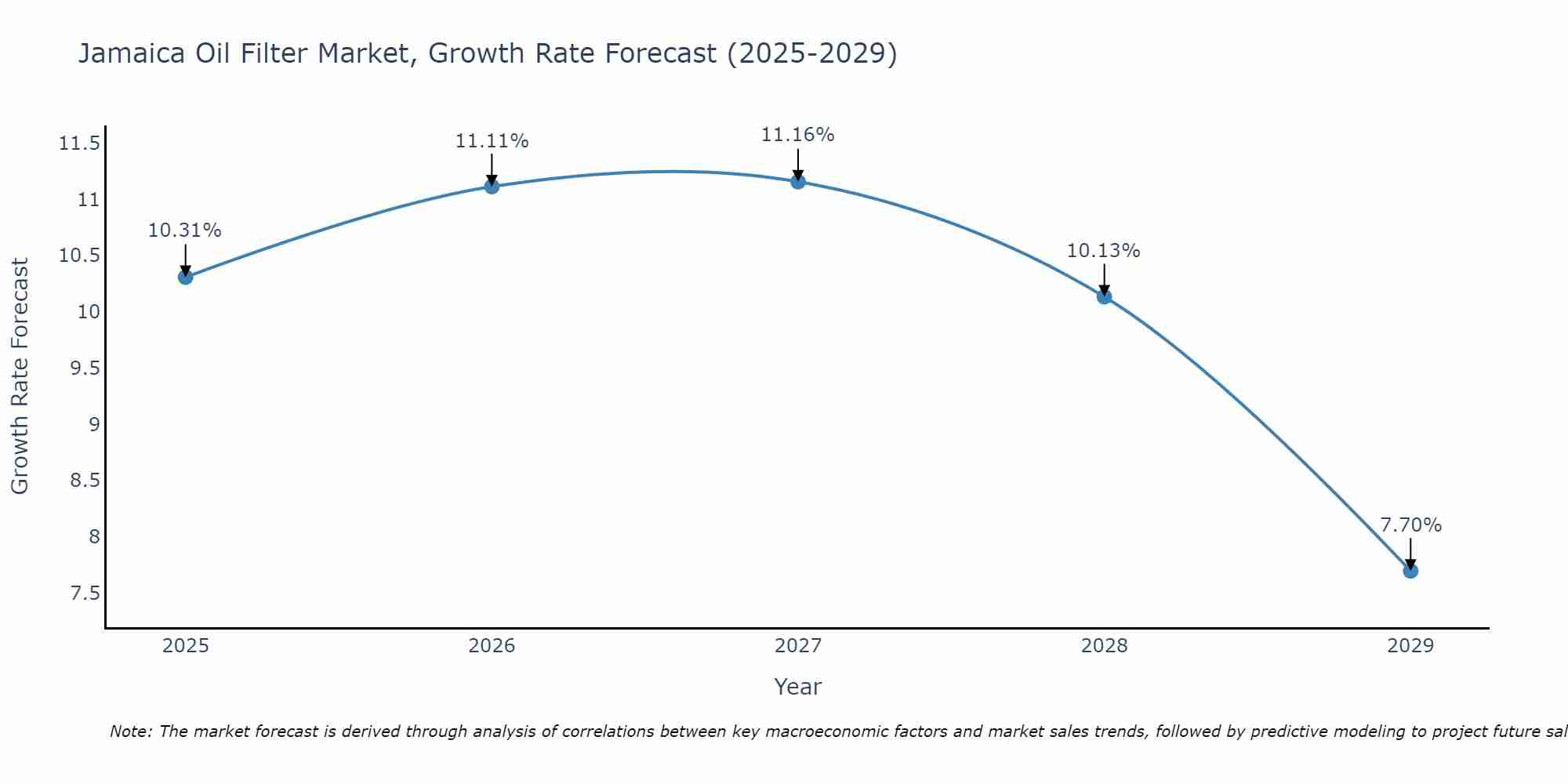 Jamaica Oil Filter Market Size Growth Rate