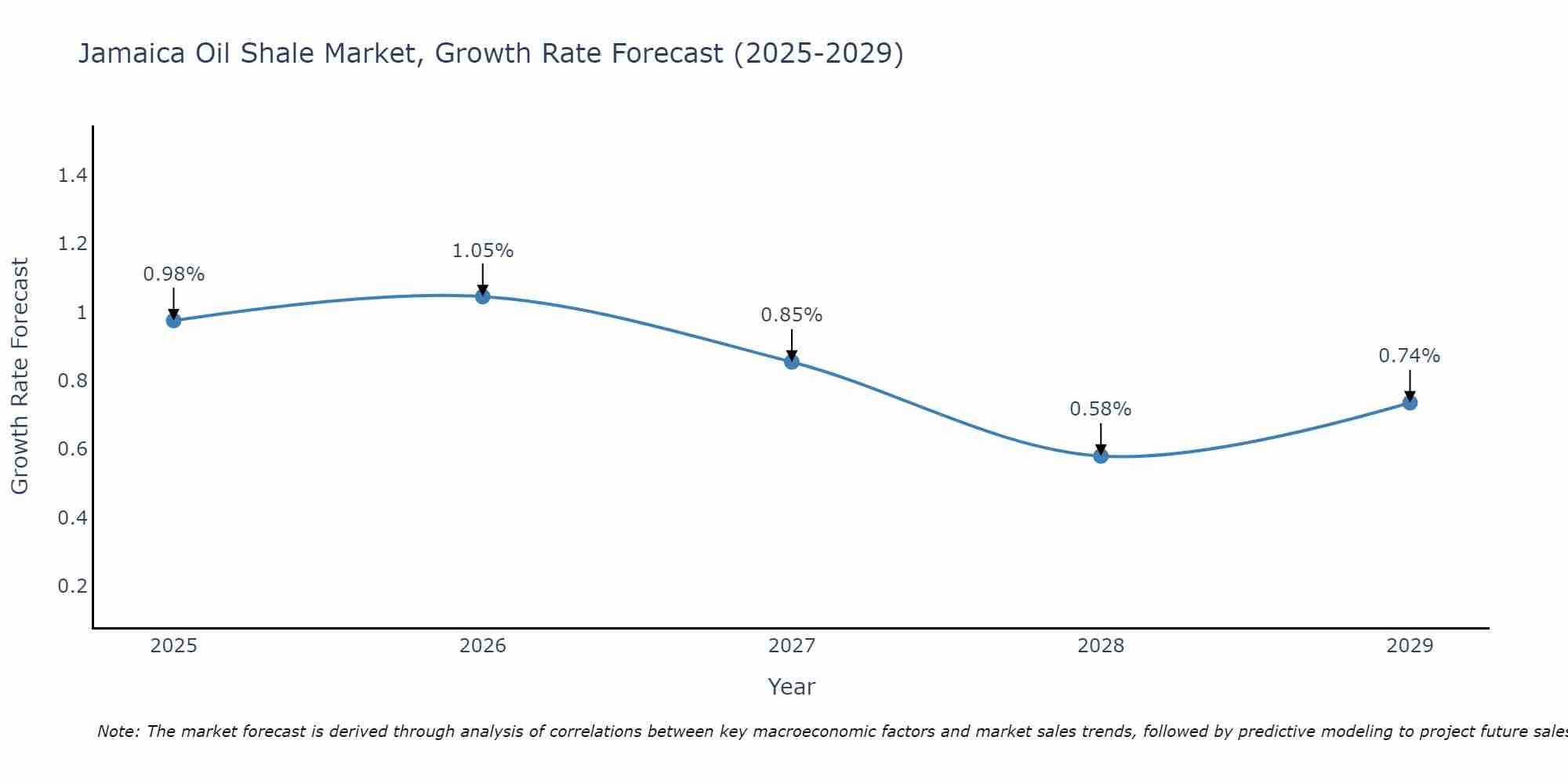 Jamaica Oil Shale Market Growth Rate