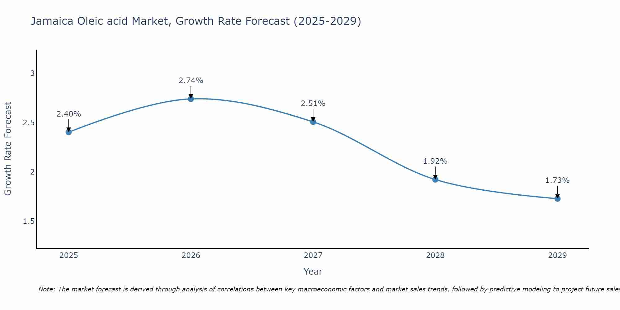 Jamaica Oleic acid Market Growth Rate