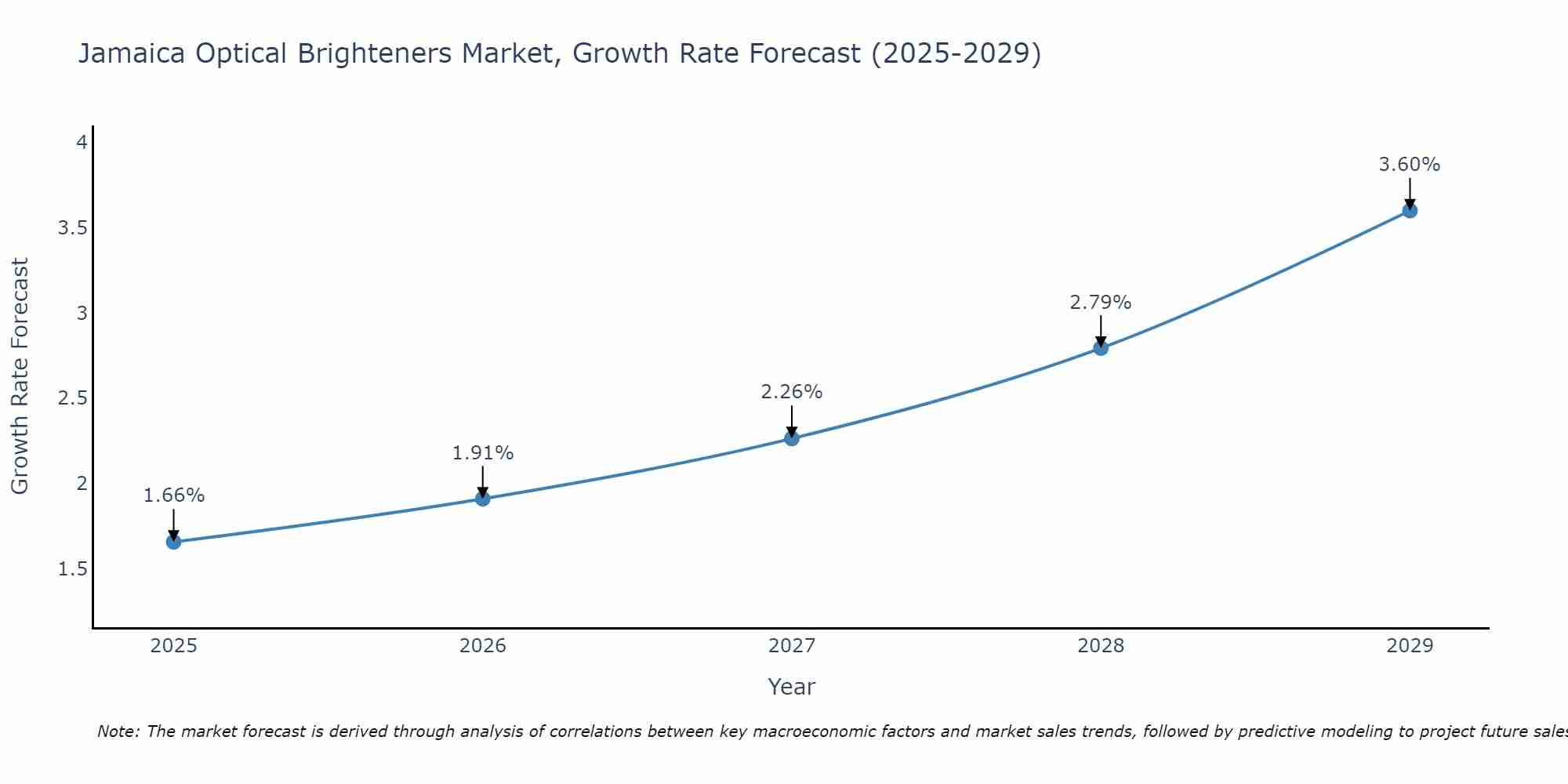 Jamaica Optical Brighteners Market Size Growth Rate