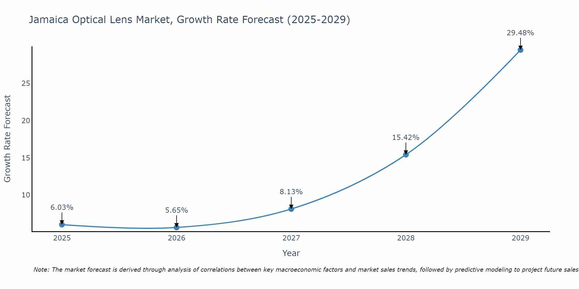Jamaica Optical Lens Market Growth Rate
