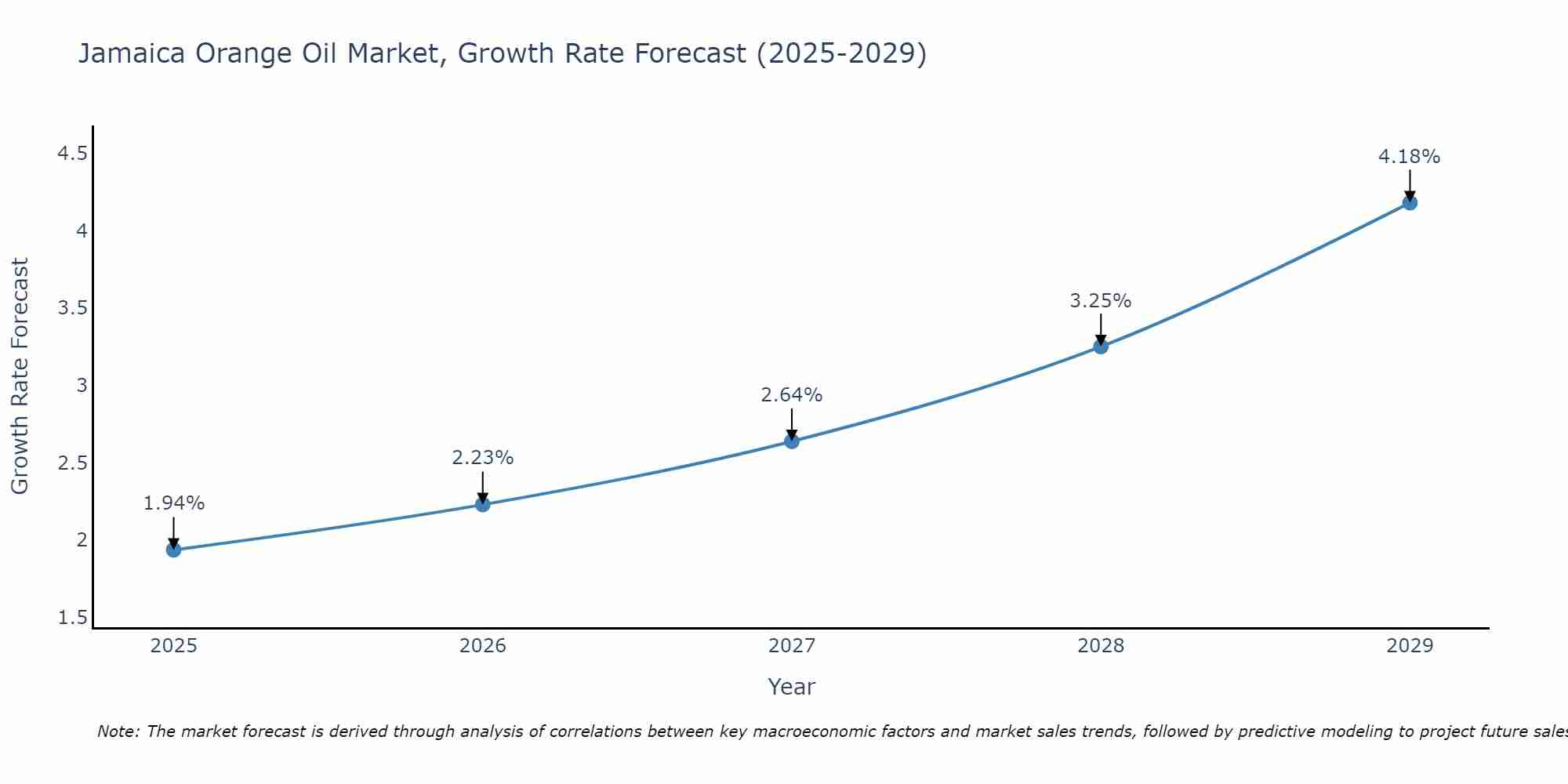 Jamaica Orange Oil Market Growth Rate