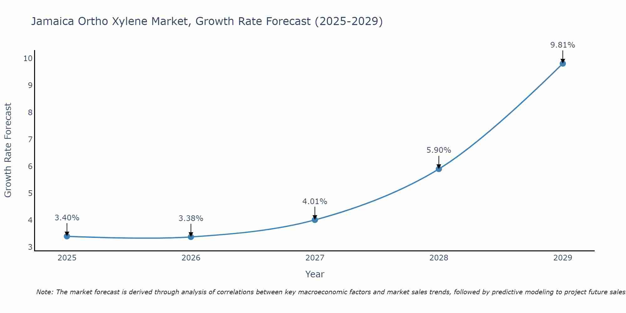 Jamaica Ortho Xylene Market Growth Rate