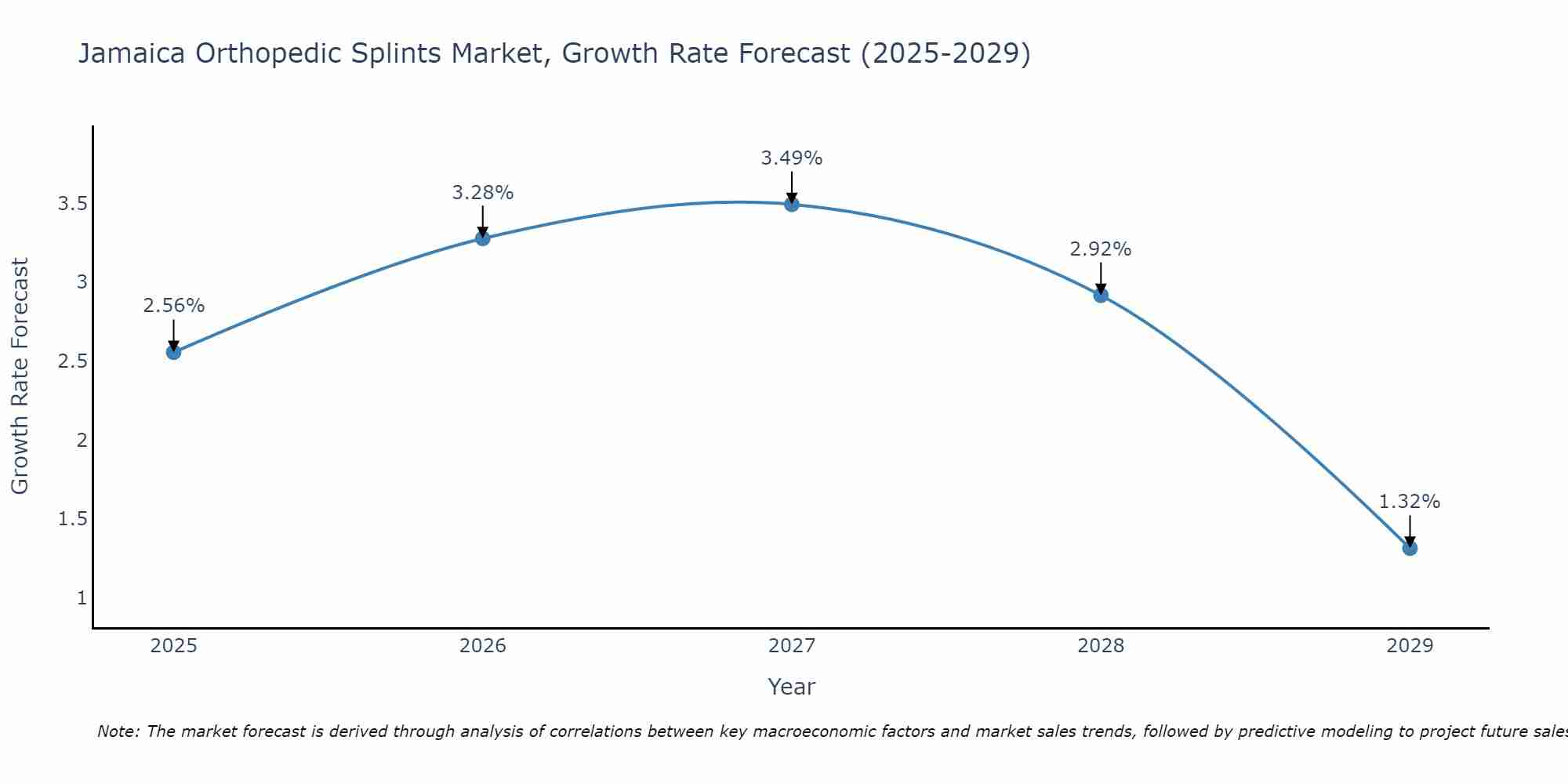 Jamaica Orthopedic Splints Market Growth Rate