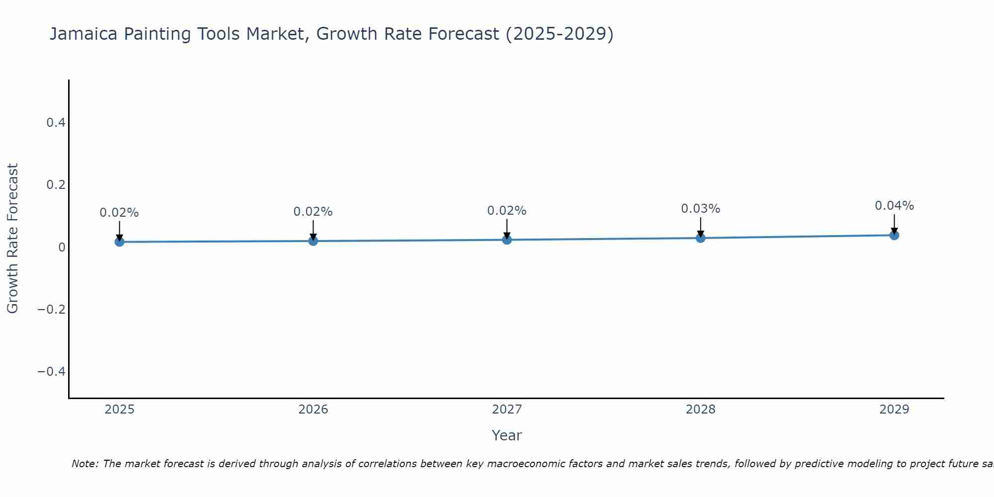 Jamaica Painting Tools Market Growth Rate