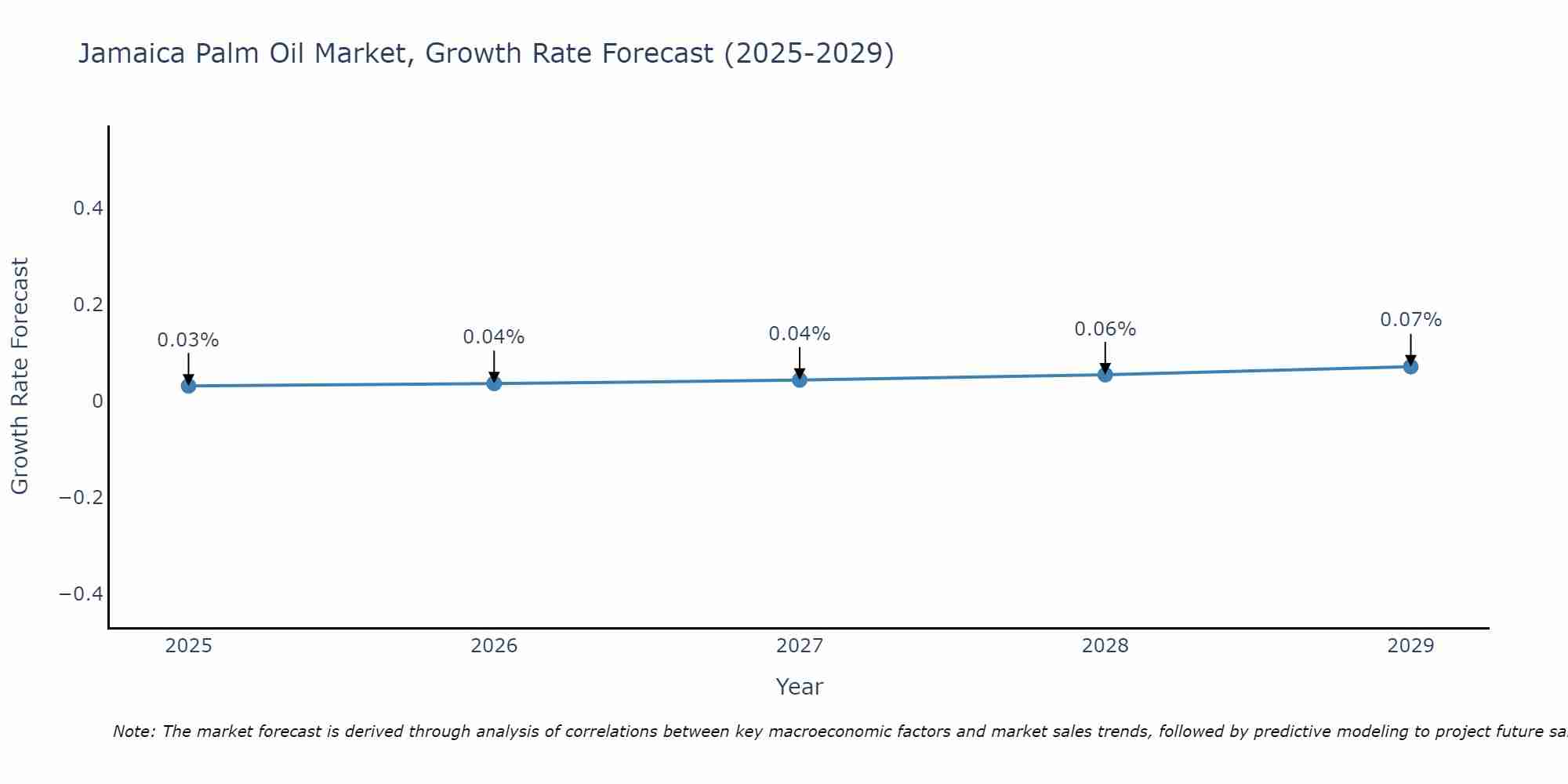 Jamaica Palm Oil Market Growth Rate