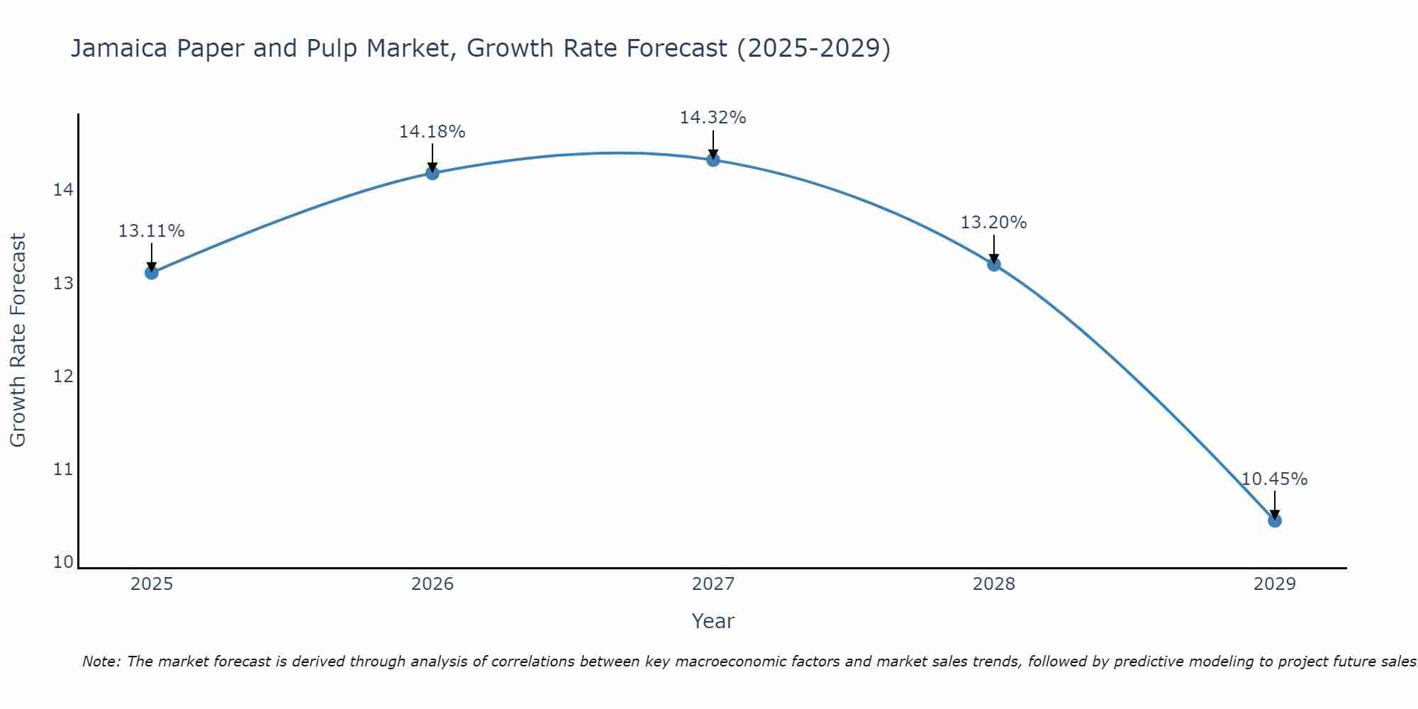 Jamaica Paper and Pulp Market Growth Rate