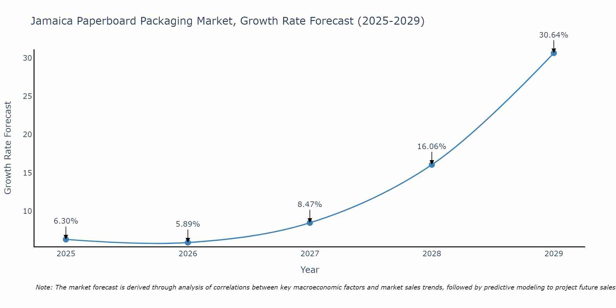 Jamaica Paperboard Packaging Market Growth Rate