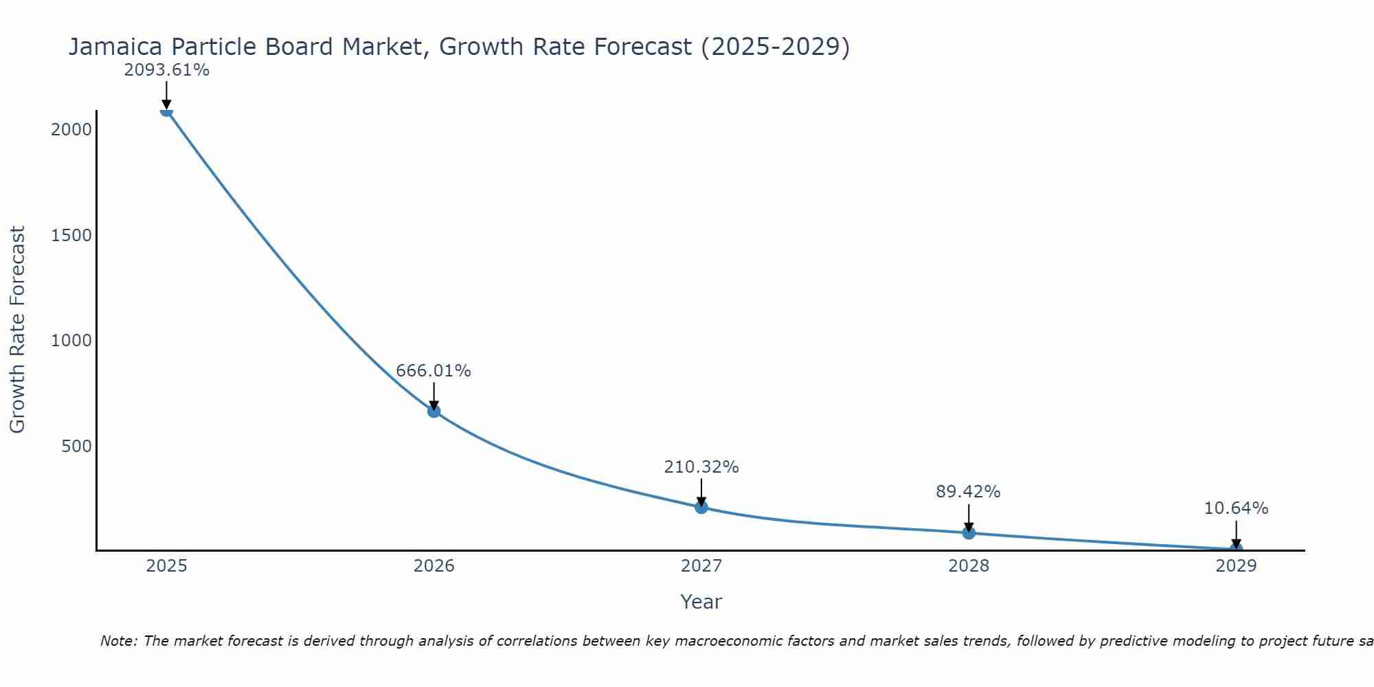 Jamaica Particle Board Market Size Growth Rate