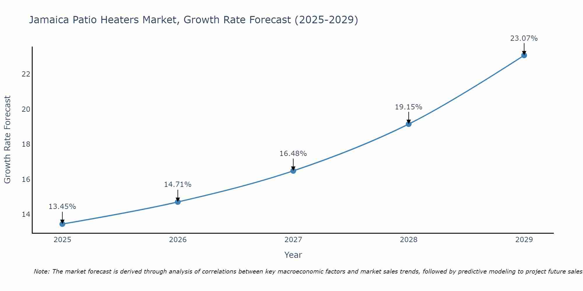 Jamaica Patio Heaters Market Growth Rate