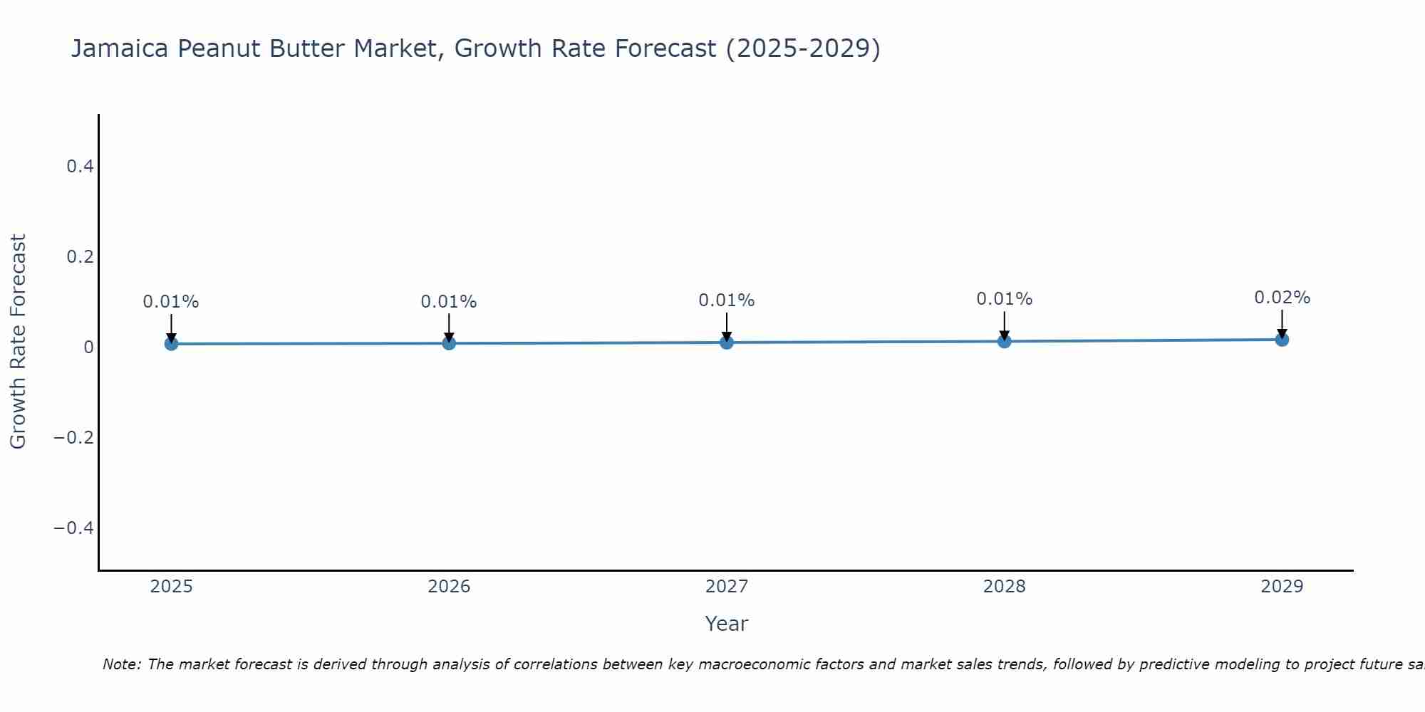 Jamaica Peanut Butter Market Growth Rate