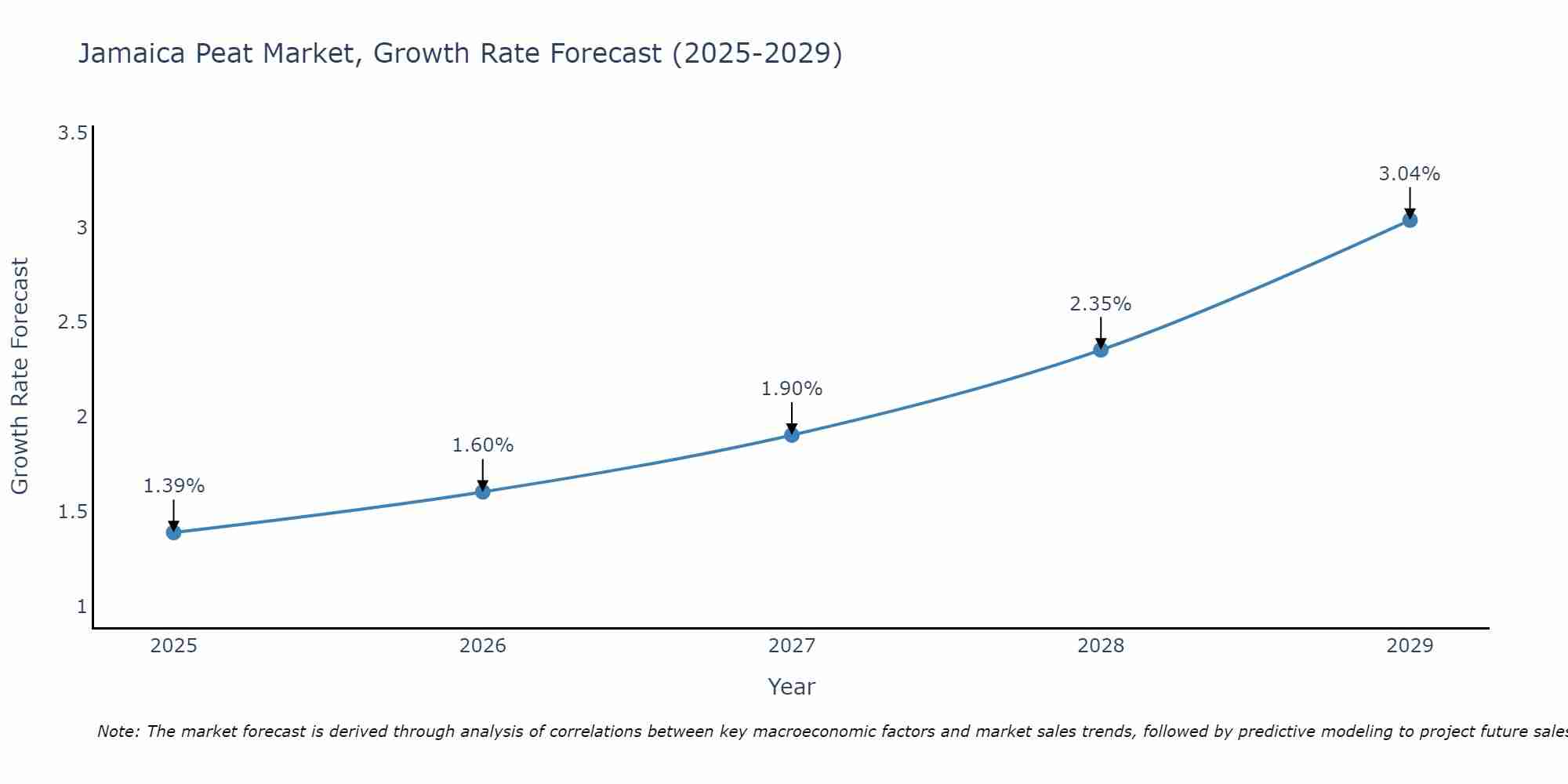 Jamaica Peat Market Growth Rate