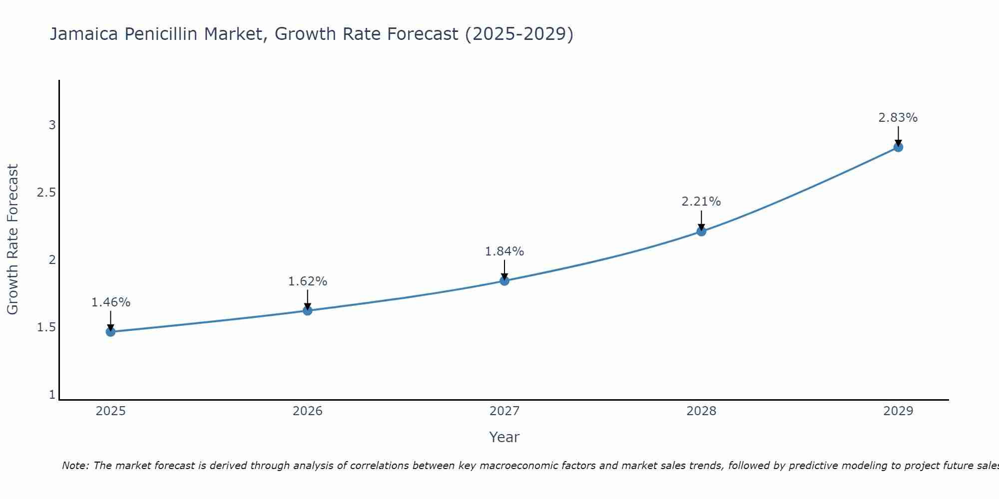Jamaica Penicillin Market Growth Rate