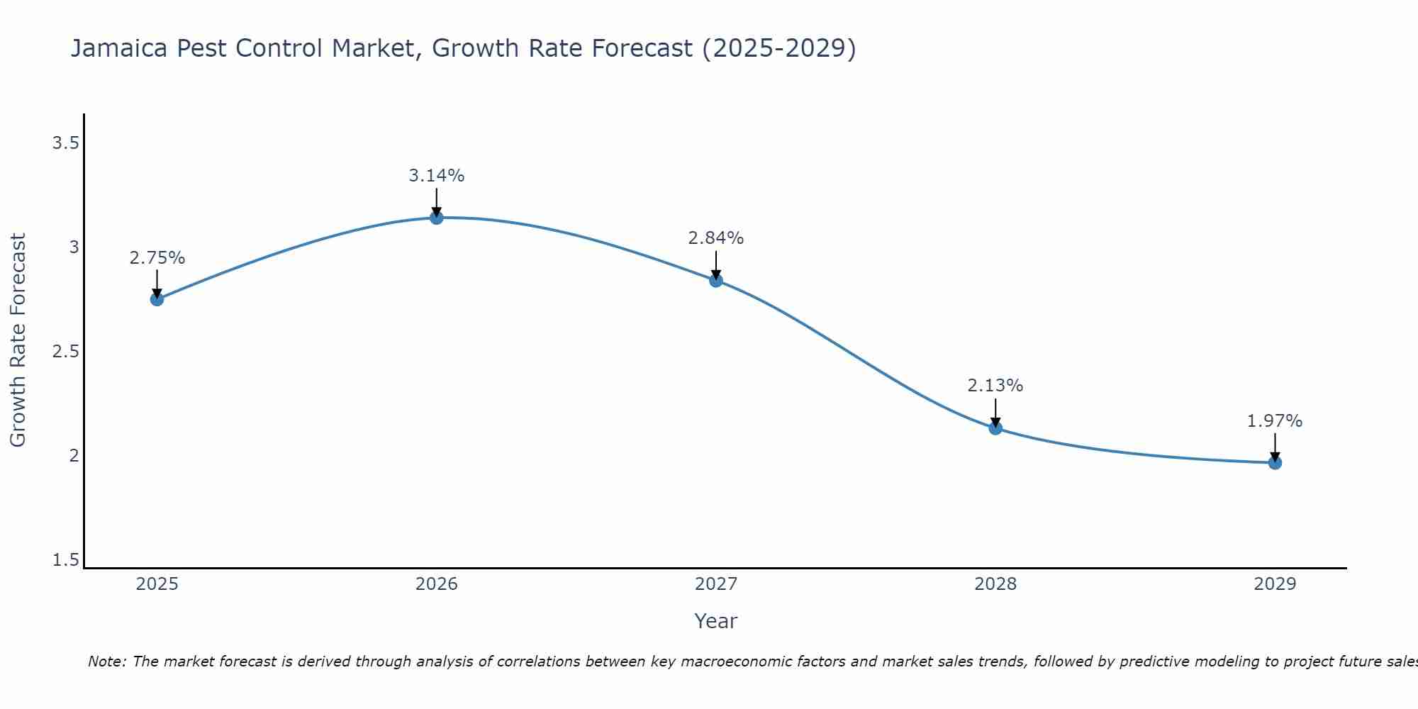 Jamaica Pest Control Market Growth Rate