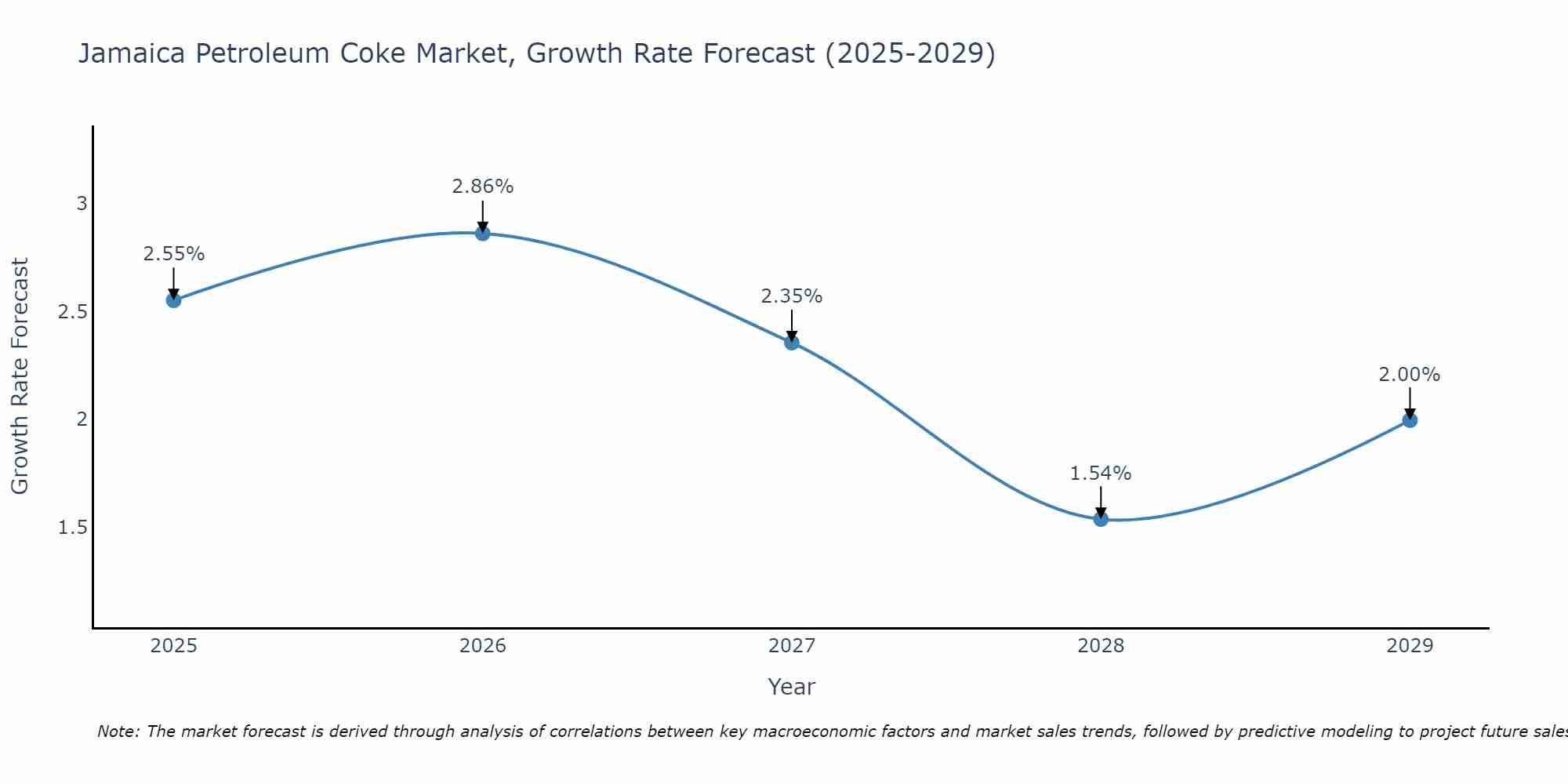 Jamaica Petroleum Coke Market Size Growth Rate