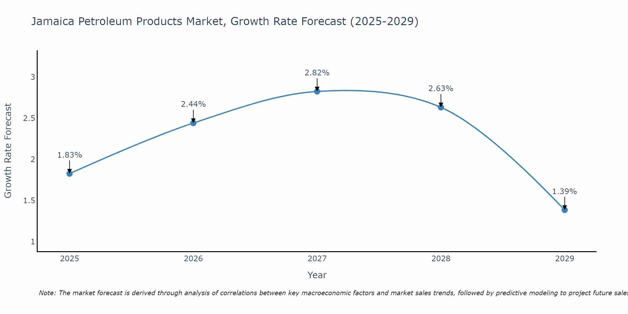 Jamaica Petroleum Products Market Growth Rate