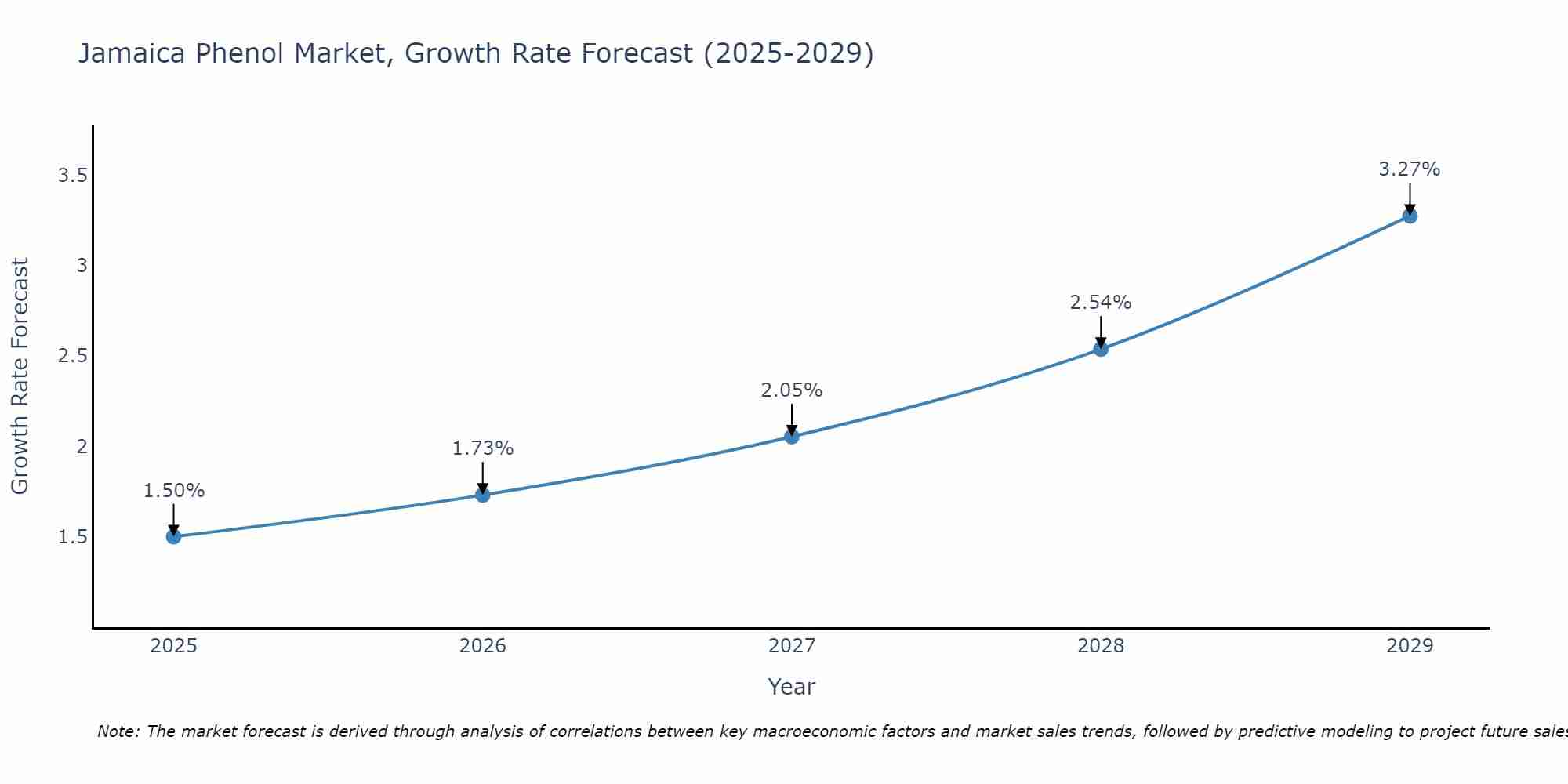 Jamaica Phenol Market Growth Rate