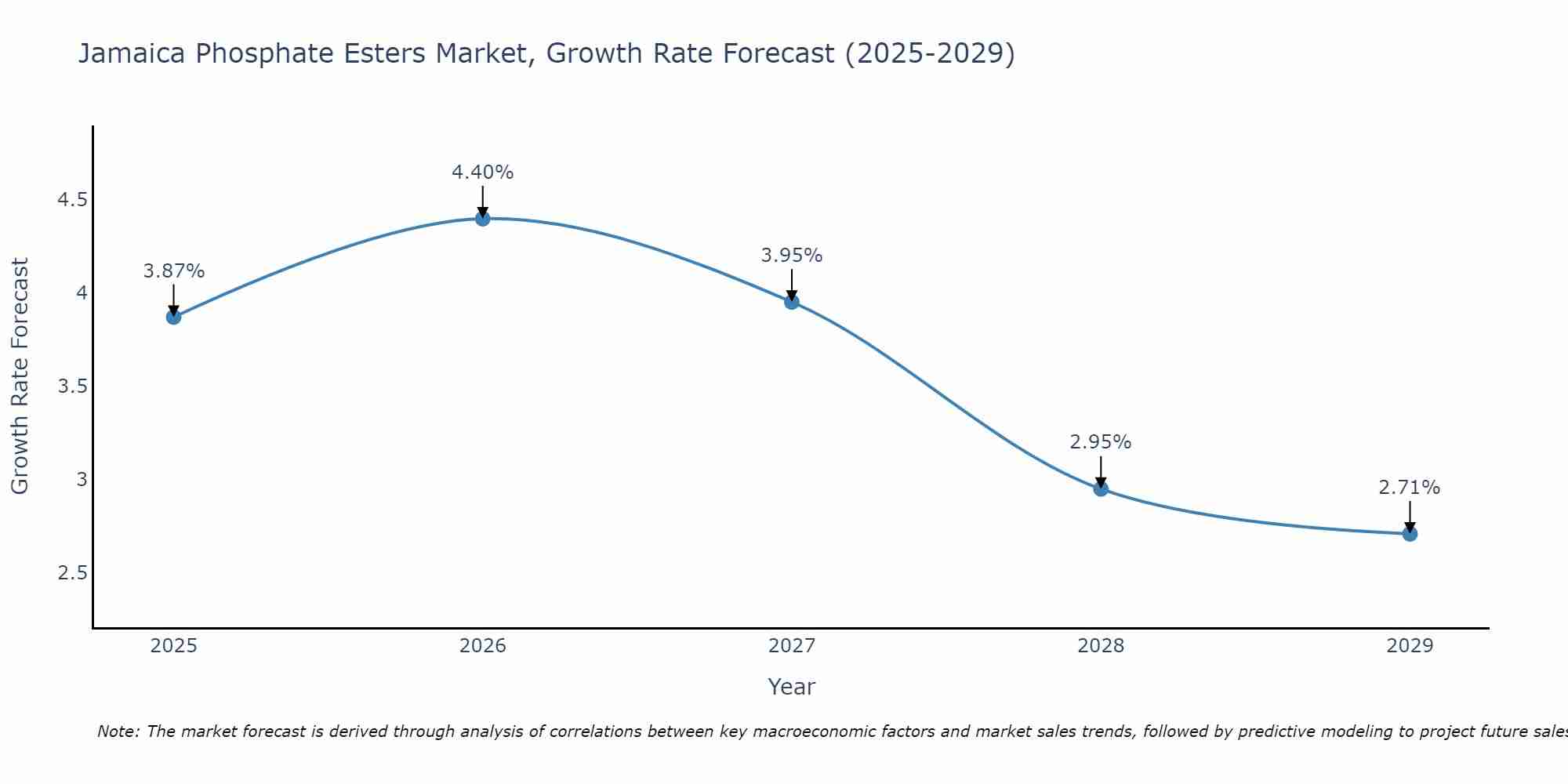 Jamaica Phosphate Esters Market Growth Rate
