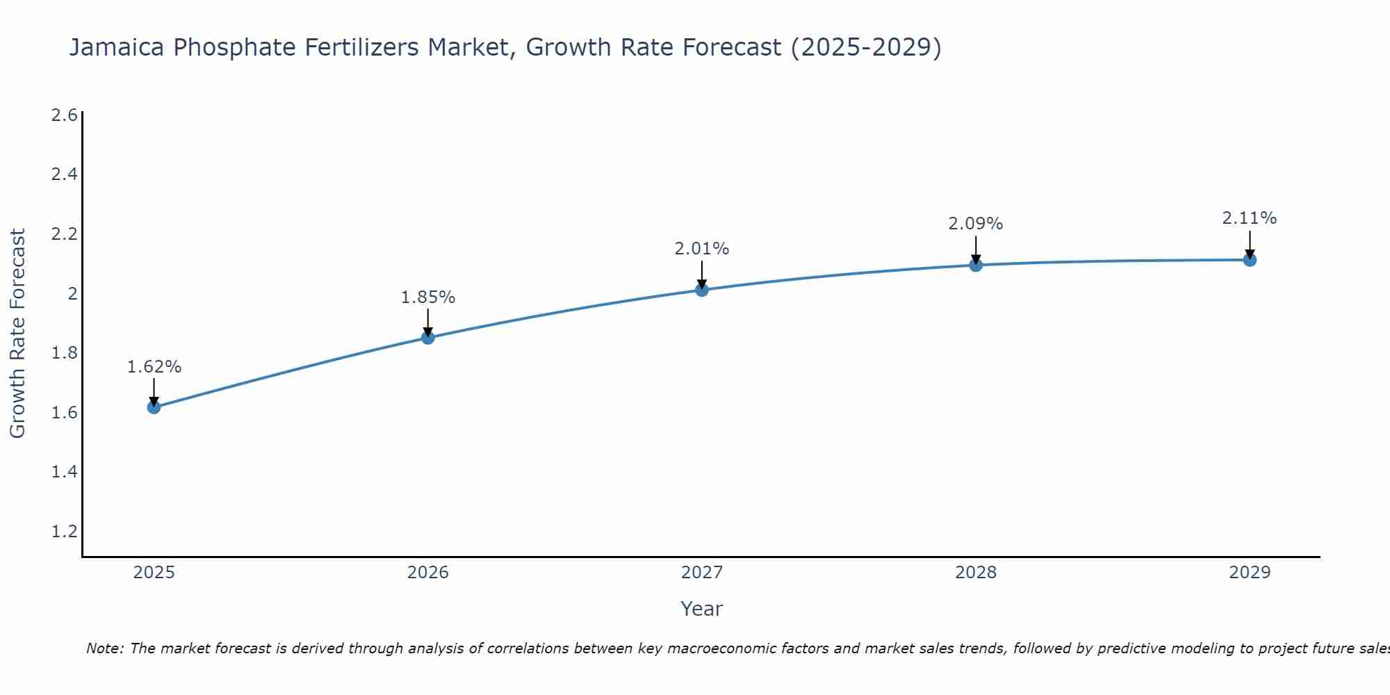Jamaica Phosphate Fertilizers Market Size Growth Rate