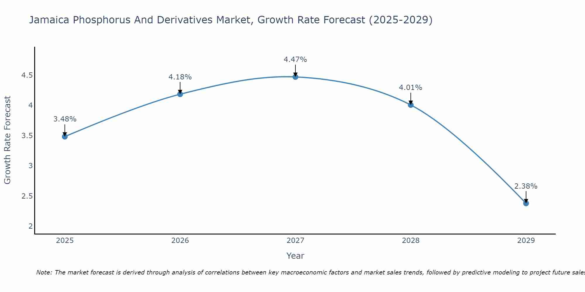 Jamaica Phosphorus And Derivatives Market Growth Rate
