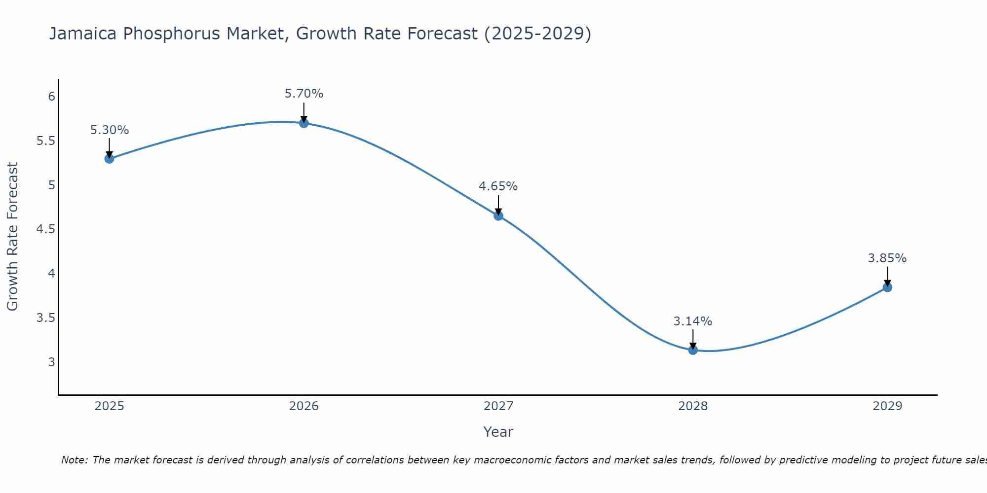 Jamaica Phosphorus Market Growth Rate