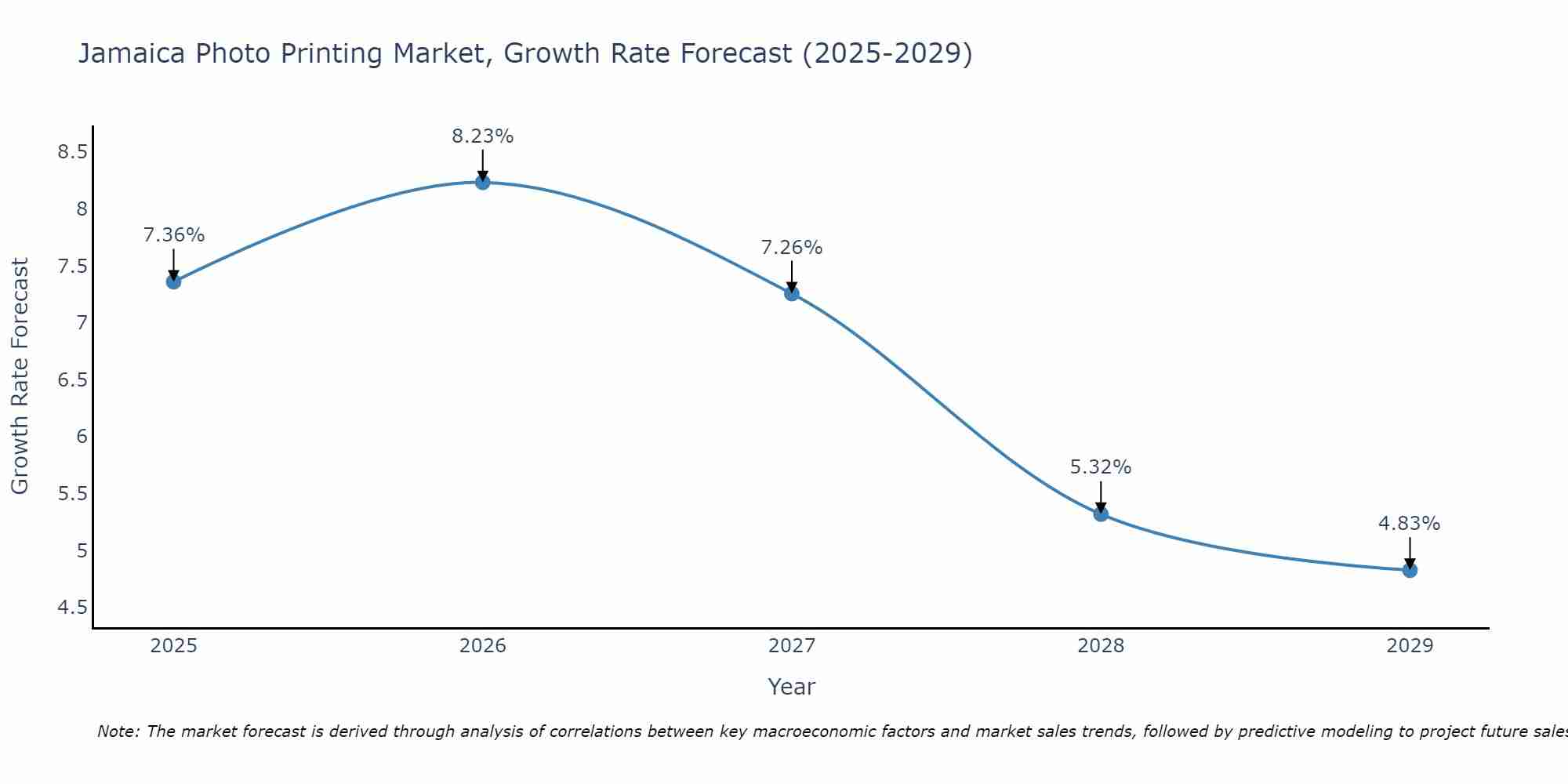 Jamaica Photo Printing Market Growth Rate