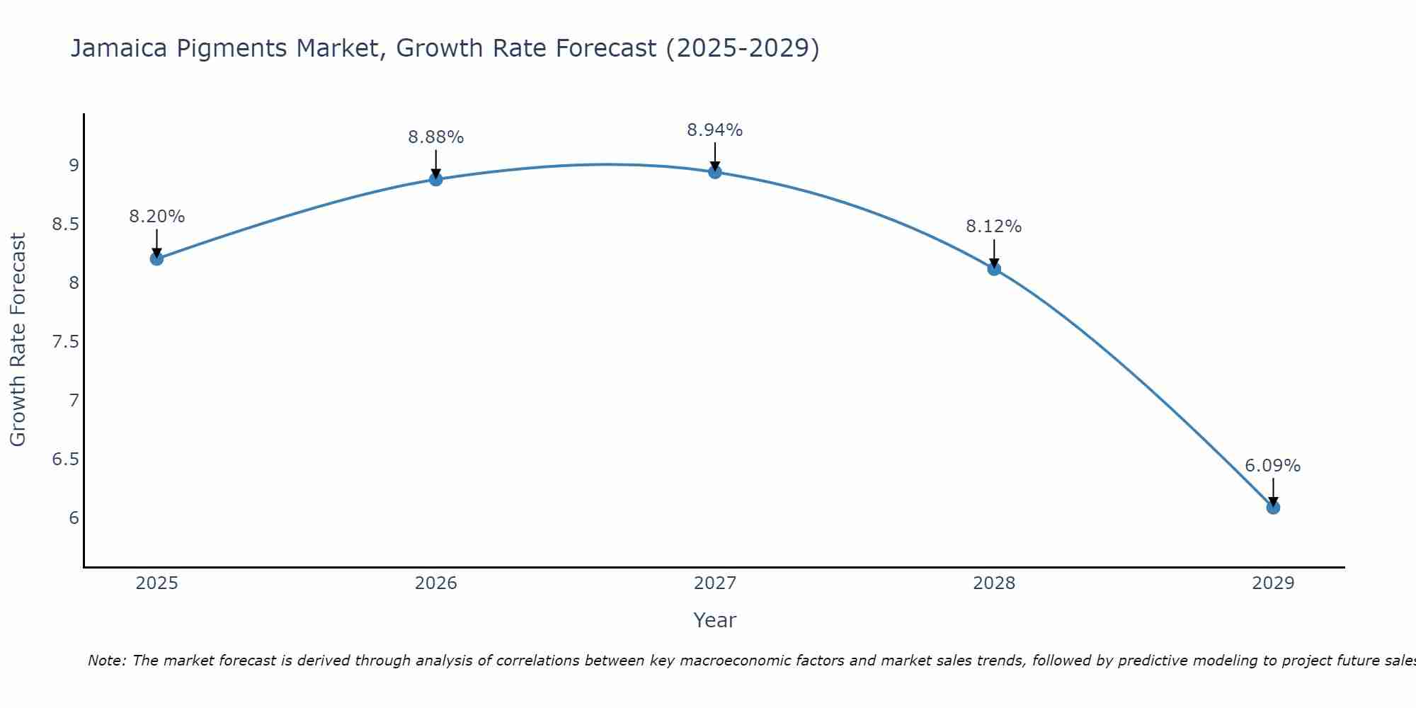 Jamaica Pigments Market Growth Rate